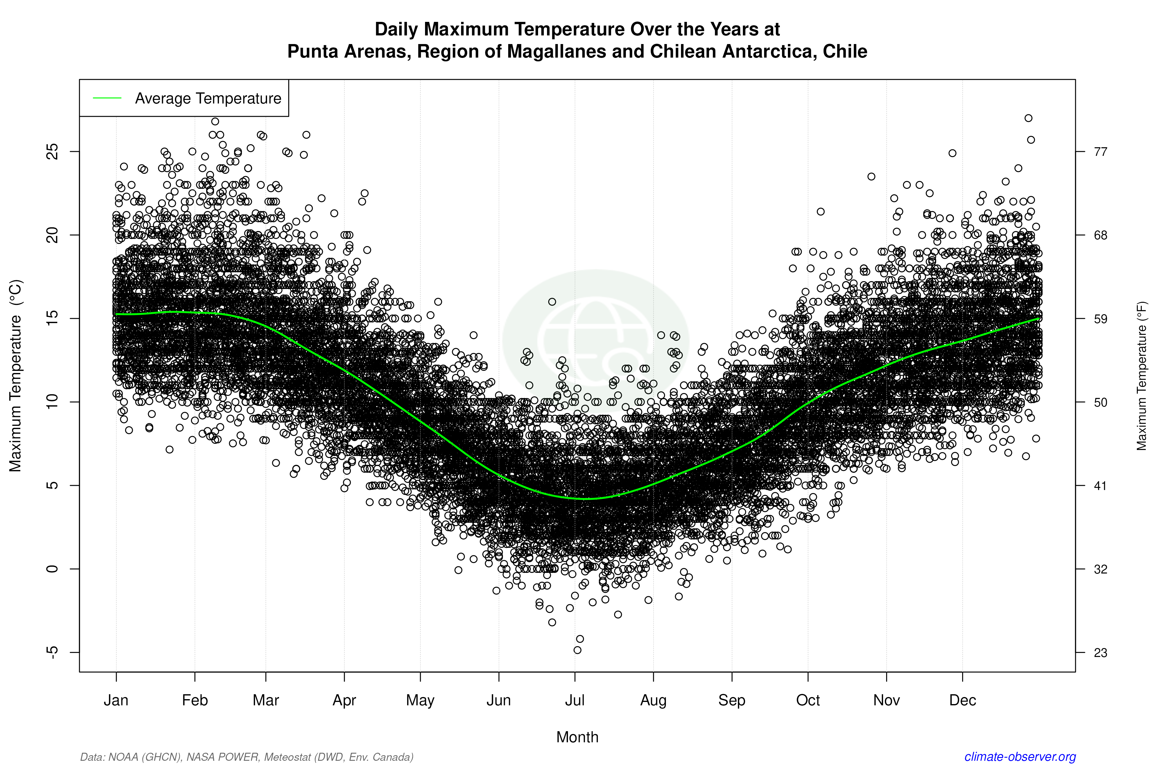 Daily Data Points and Averages Throughout the Year - Average Max Temperature Throughout Year