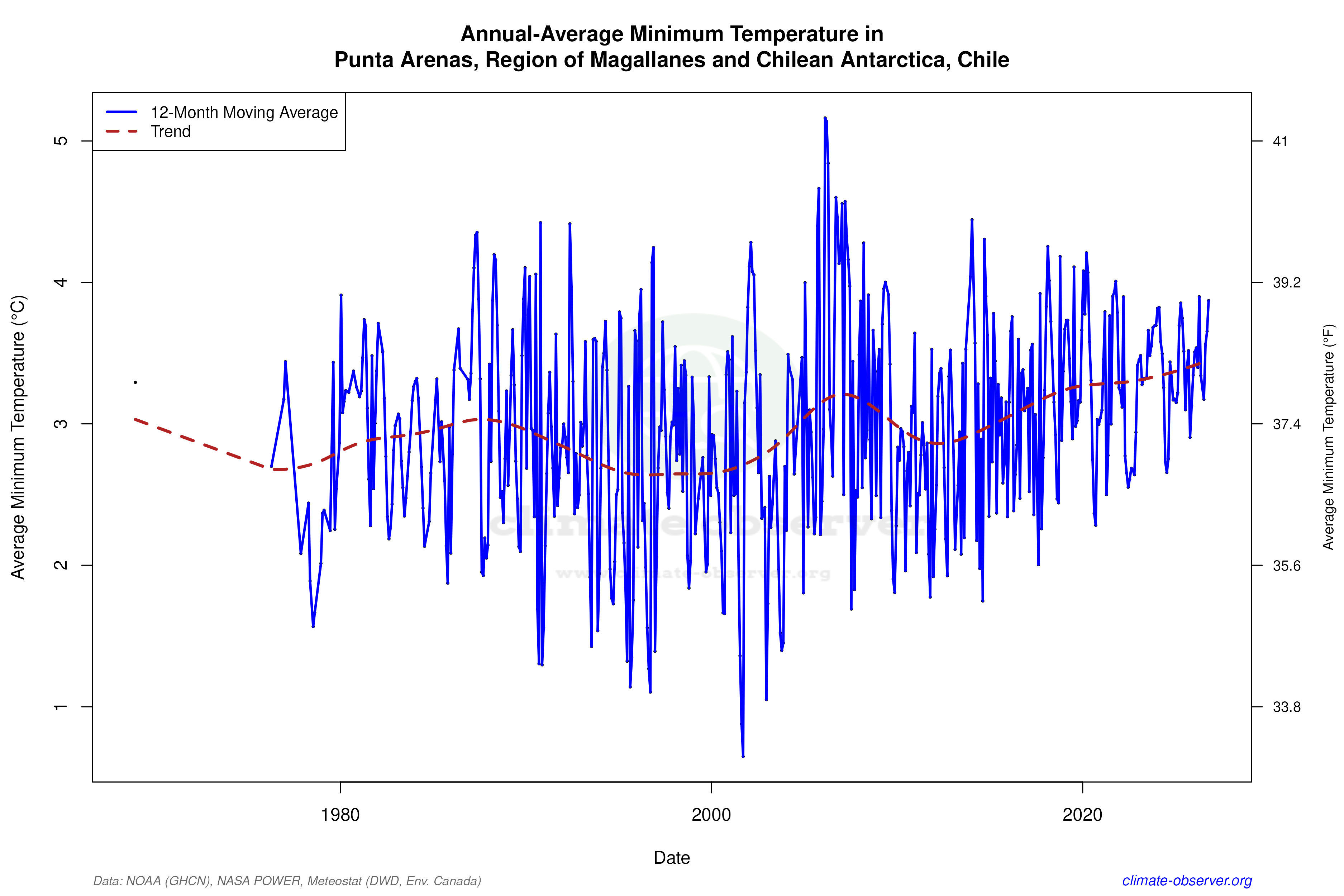 Climate 12-Month Moving Averages - Min Temperature 12-Month MA