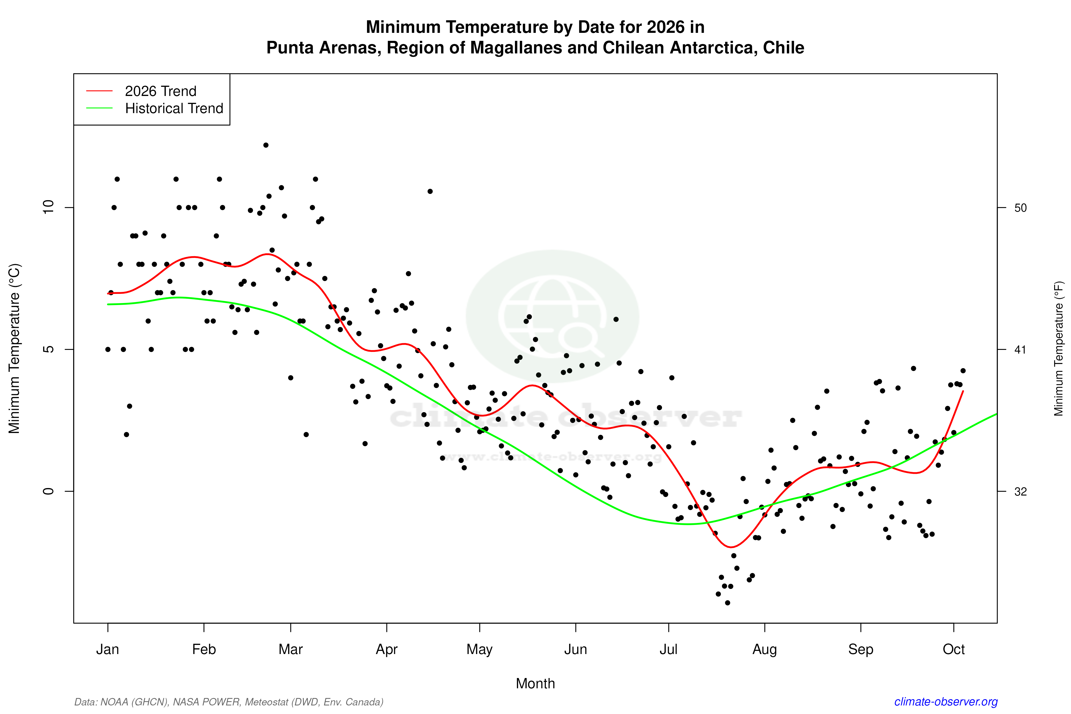 Current Year Climate Trends vs Historical - Min Temperature this Year