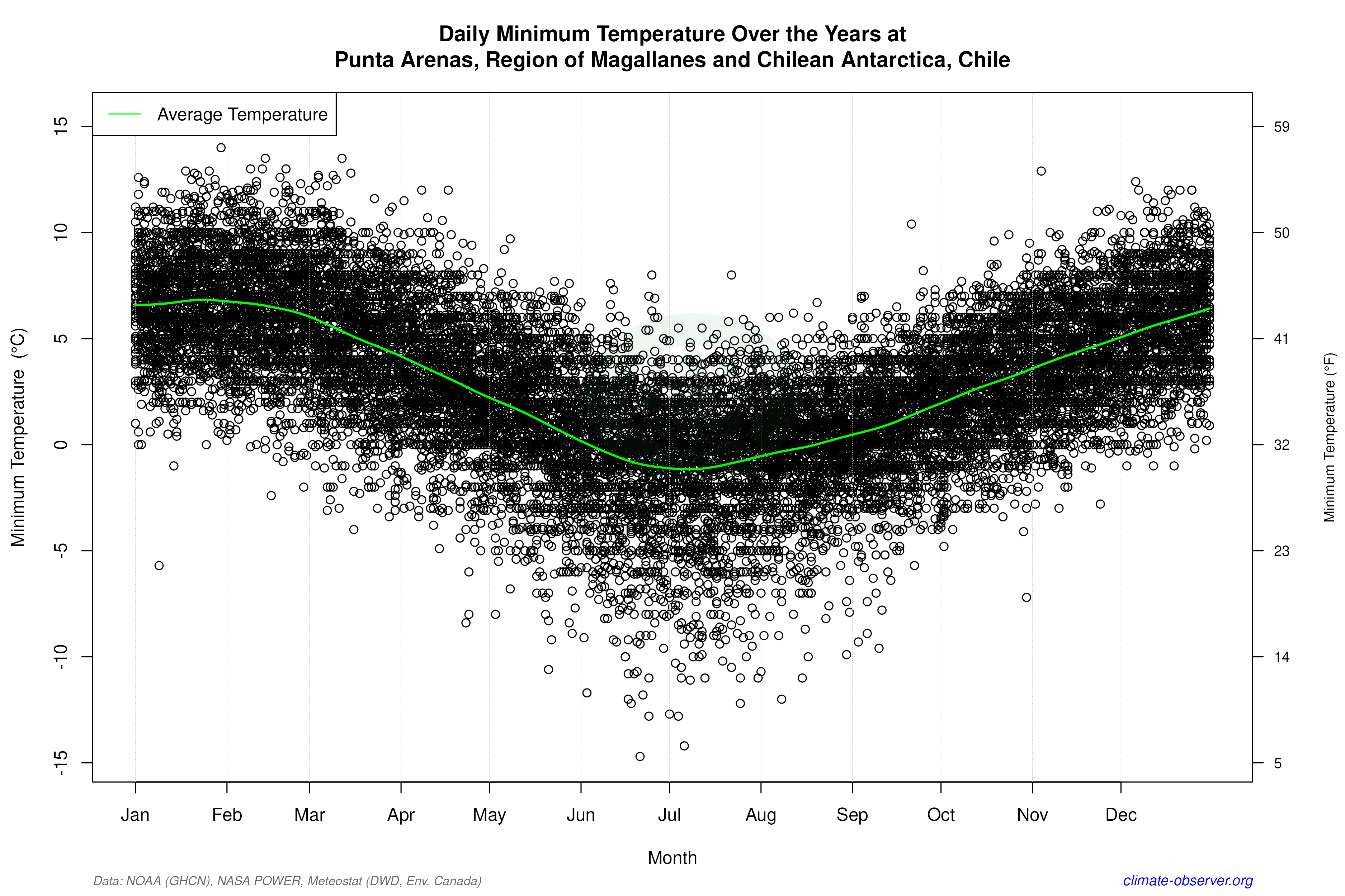 Daily Data Points and Averages Throughout the Year - Average Min Temperature Throughout Year