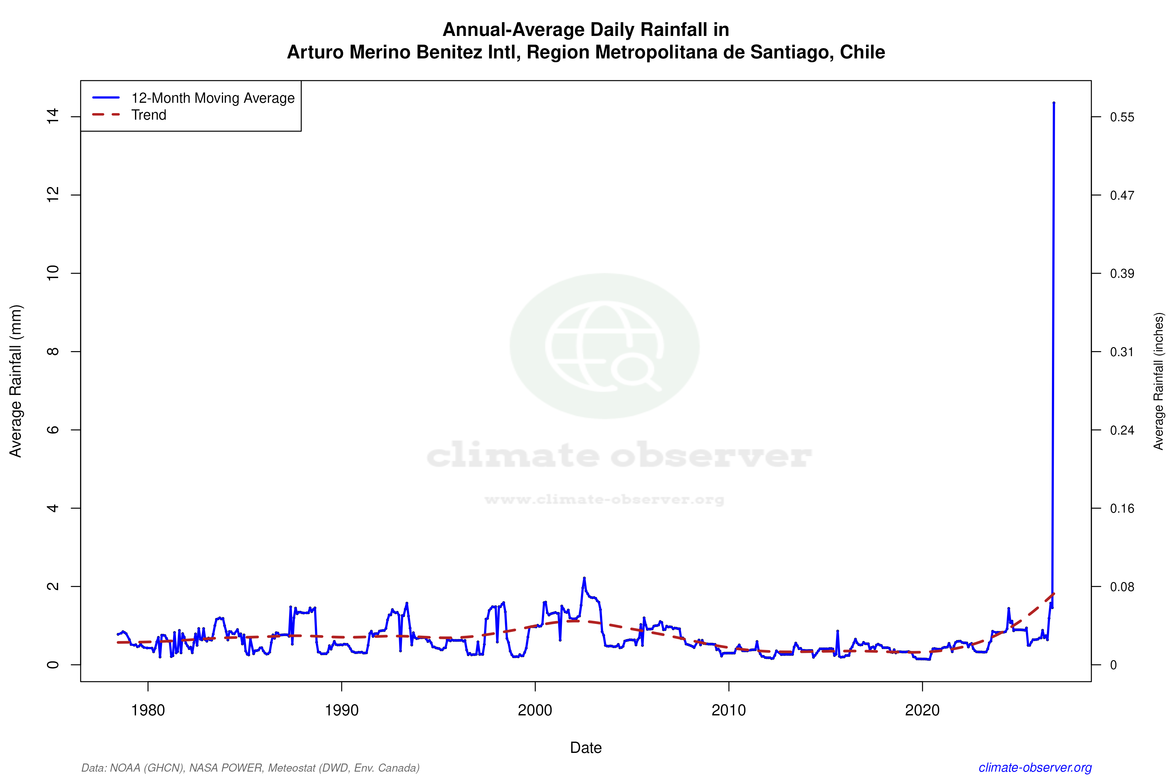 Climate 12-Month Moving Averages - Rainfall 12-Month MA
