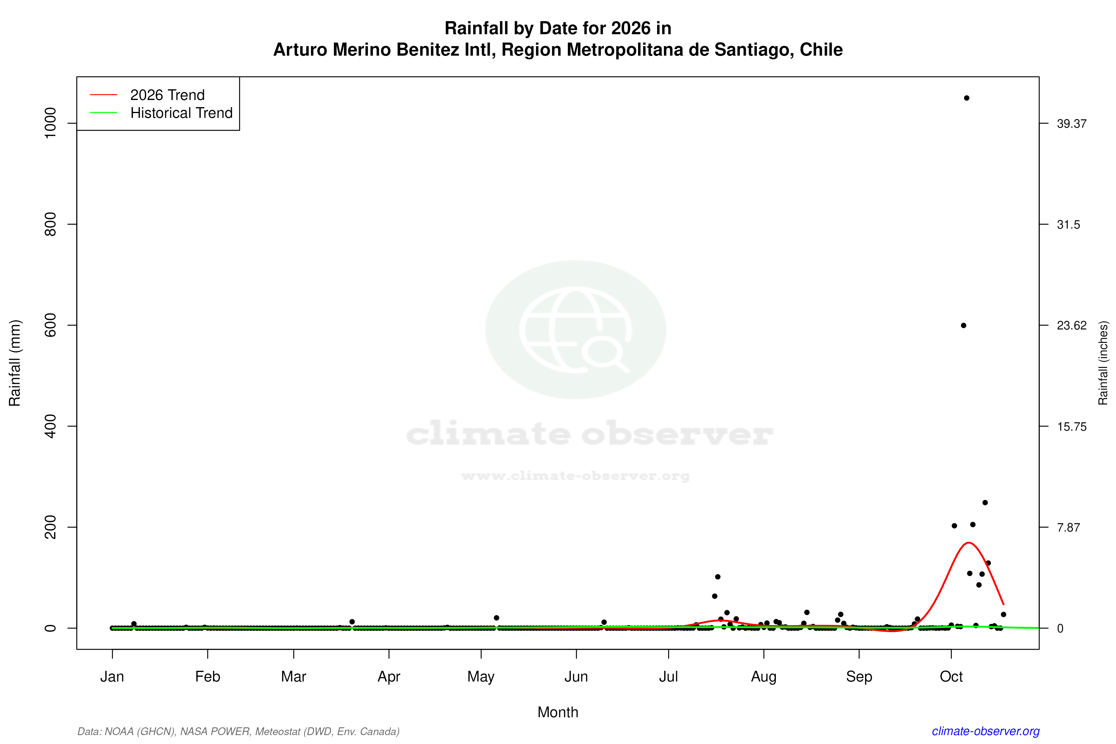 Current Year Climate Trends vs Historical - Rainfall this Year