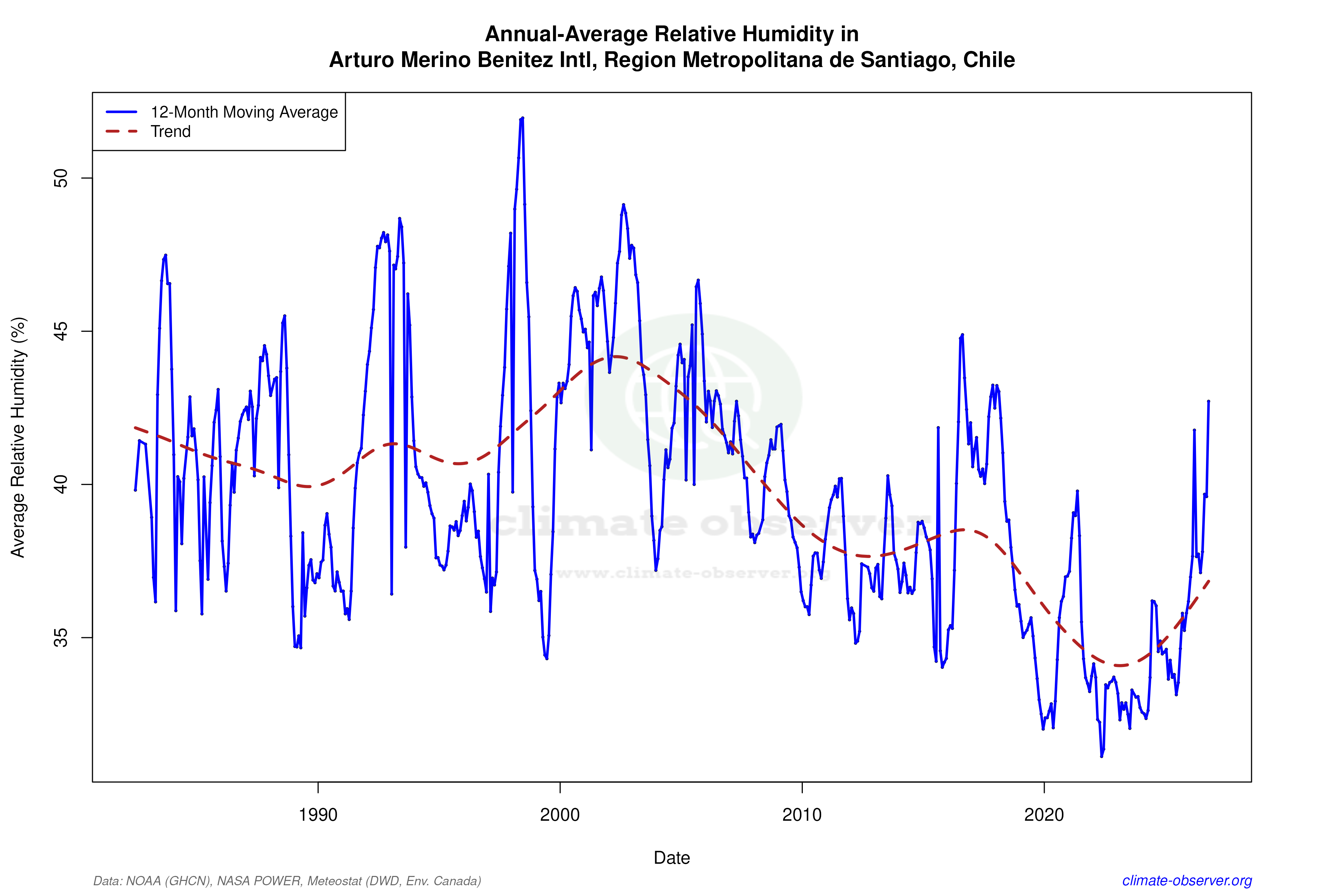 Climate 12-Month Moving Averages - Relative Humidity 12-Month MA