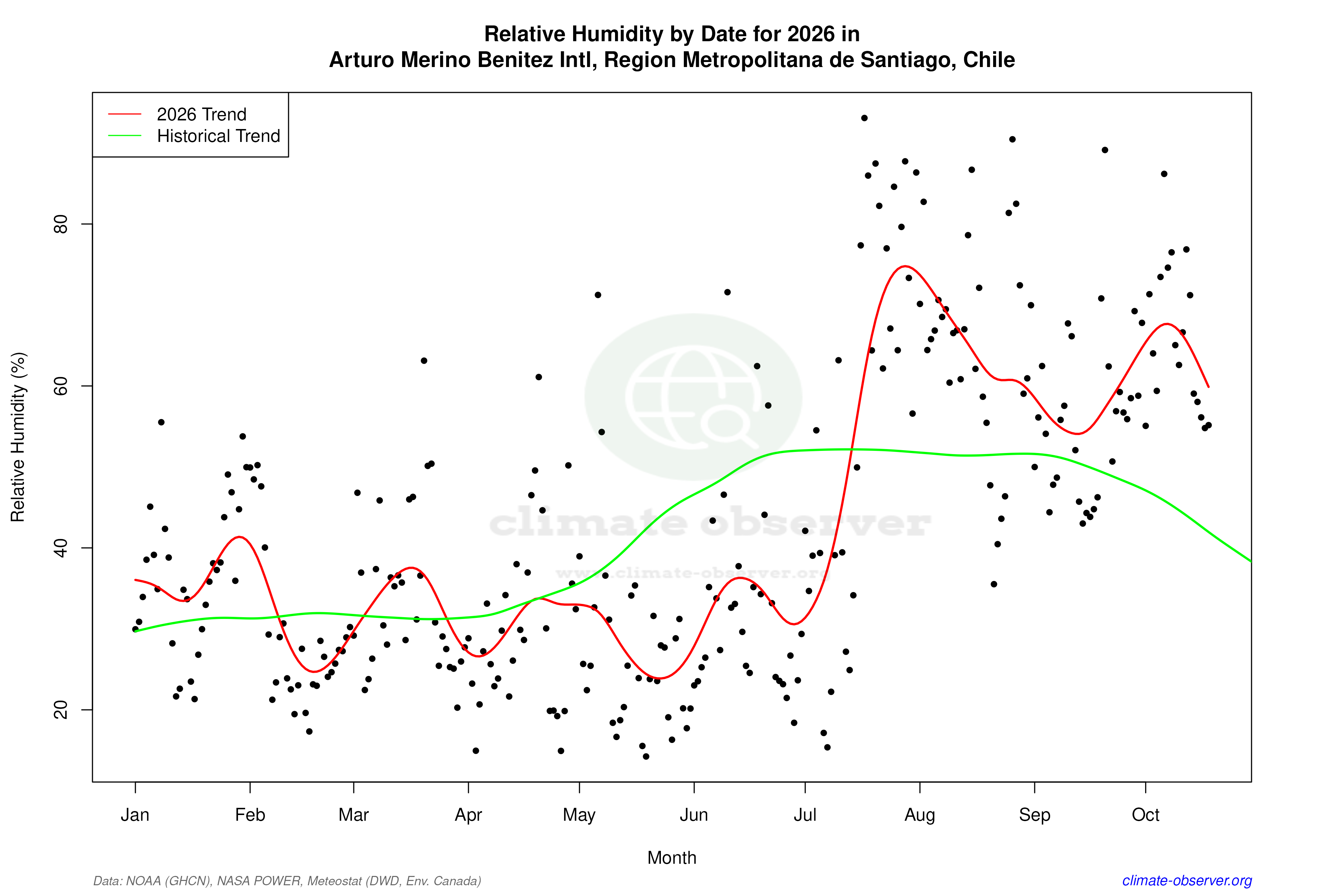 Current Year Climate Trends vs Historical - Relative Humidity this Year