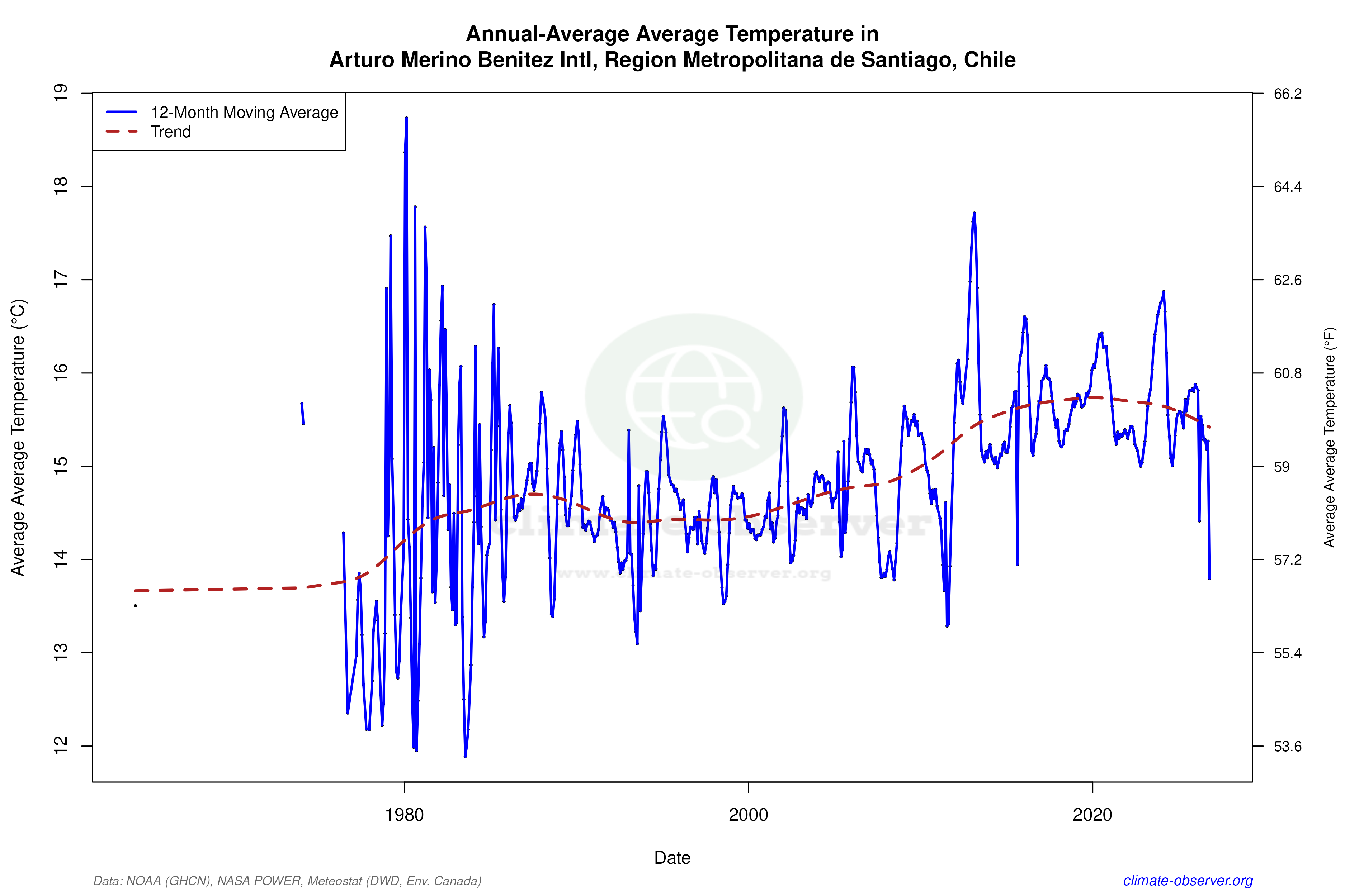 Climate 12-Month Moving Averages - Average Temperature 12-Month MA