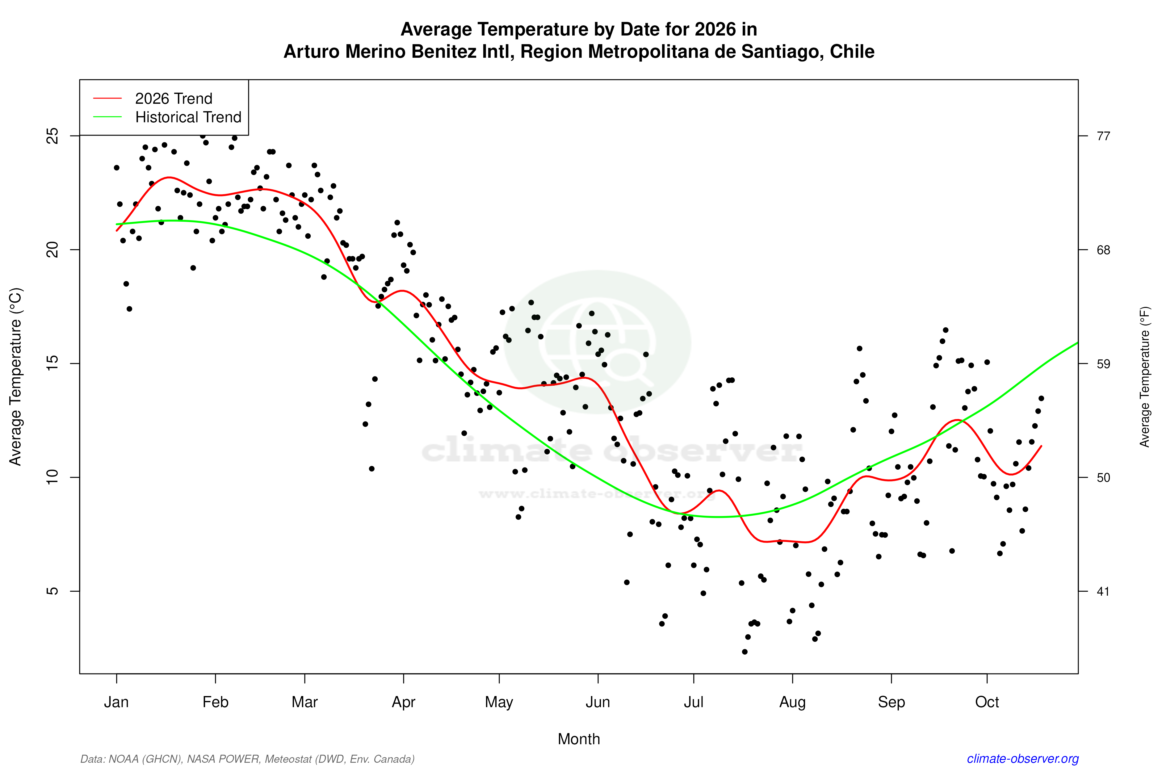 Current Year Climate Trends vs Historical - Average Temperature this Year