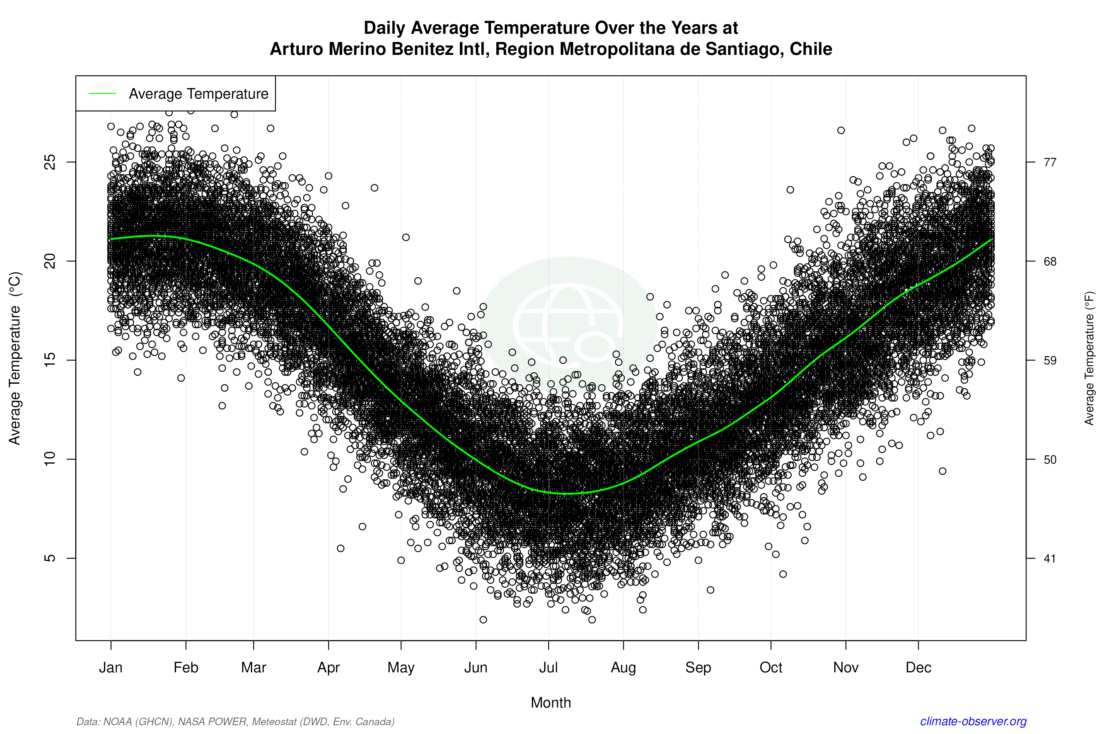 Daily Data Points and Averages Throughout the Year - Average Temperature Throughout Year