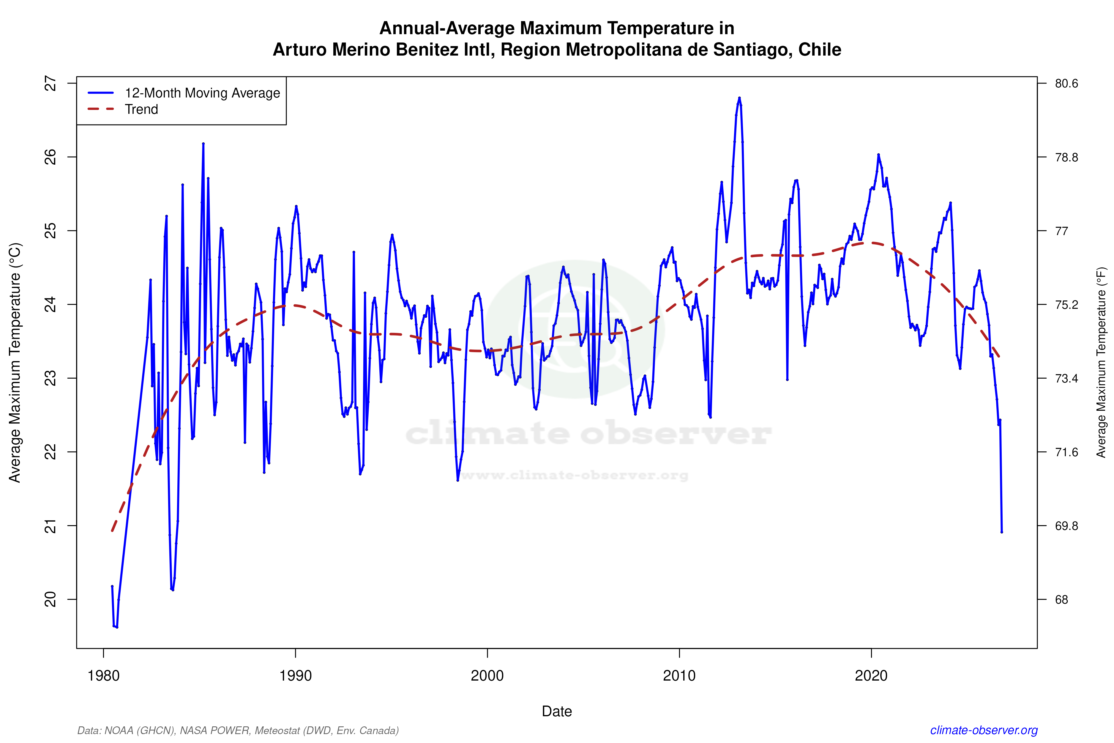 Climate 12-Month Moving Averages - Max Temperature 12-Month MA