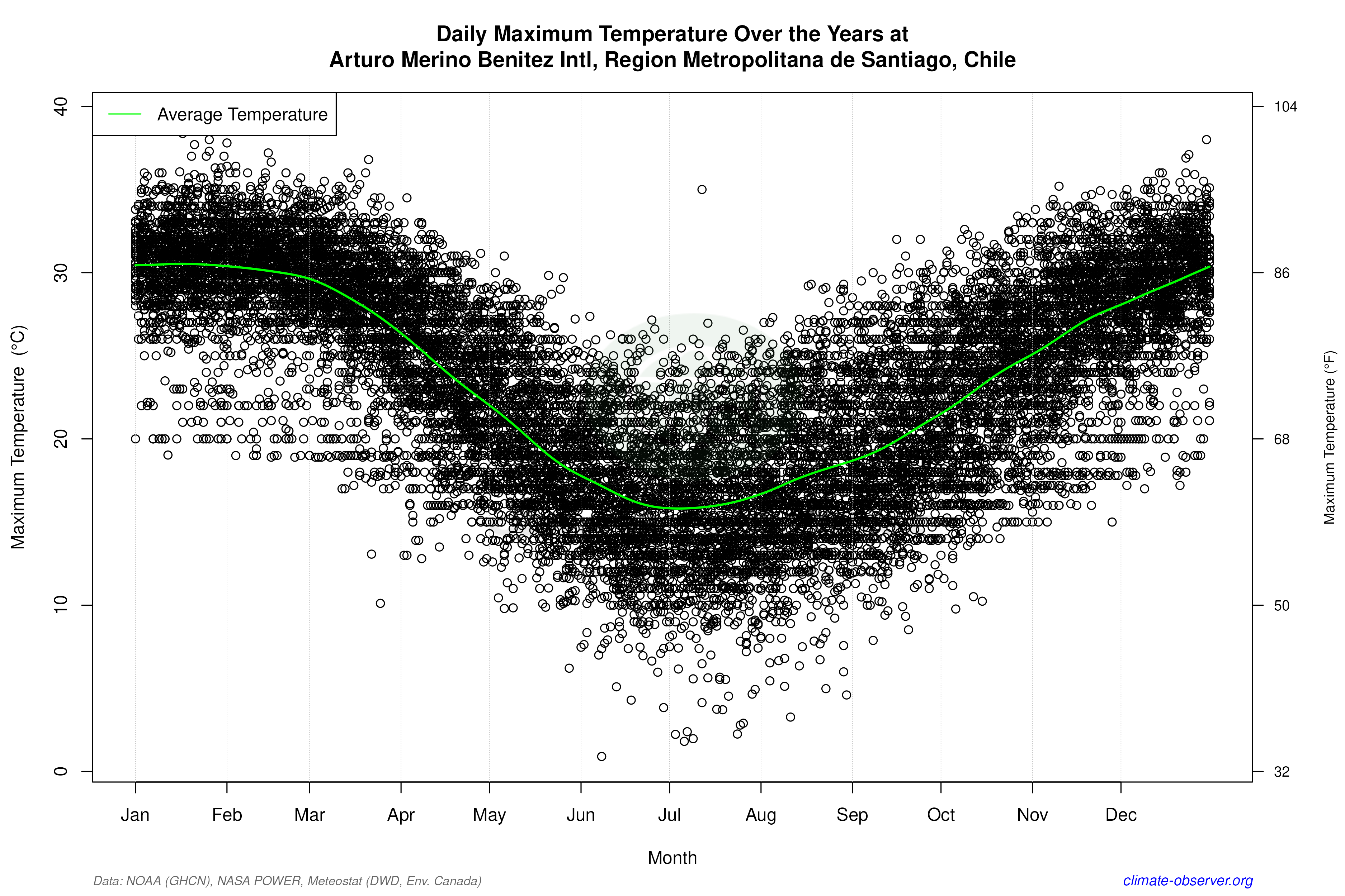Daily Data Points and Averages Throughout the Year - Average Max Temperature Throughout Year
