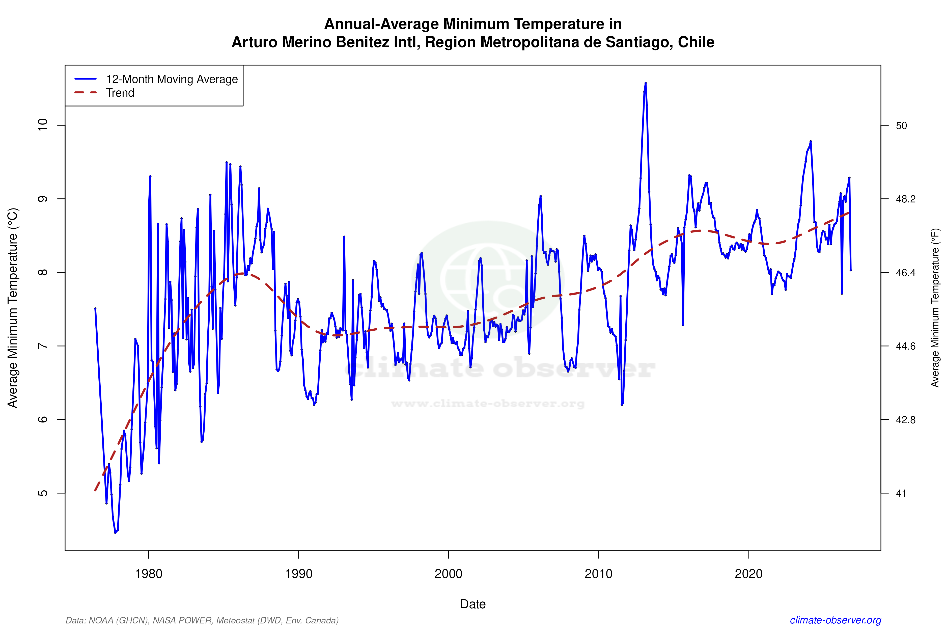 Climate 12-Month Moving Averages - Min Temperature 12-Month MA