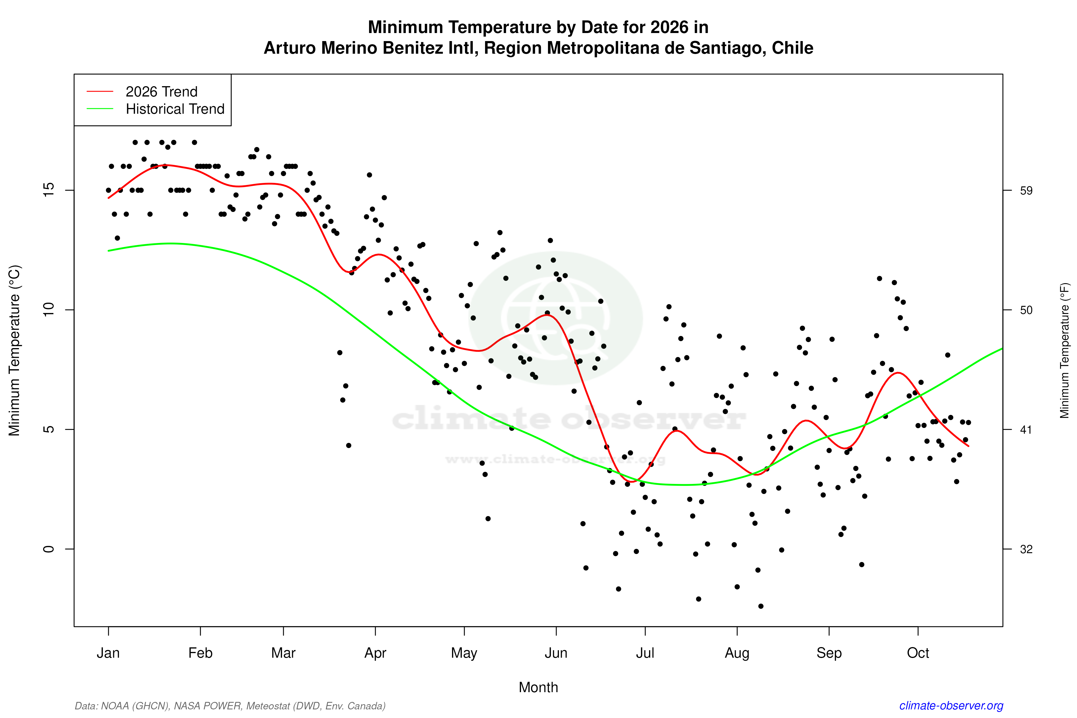 Current Year Climate Trends vs Historical - Min Temperature this Year