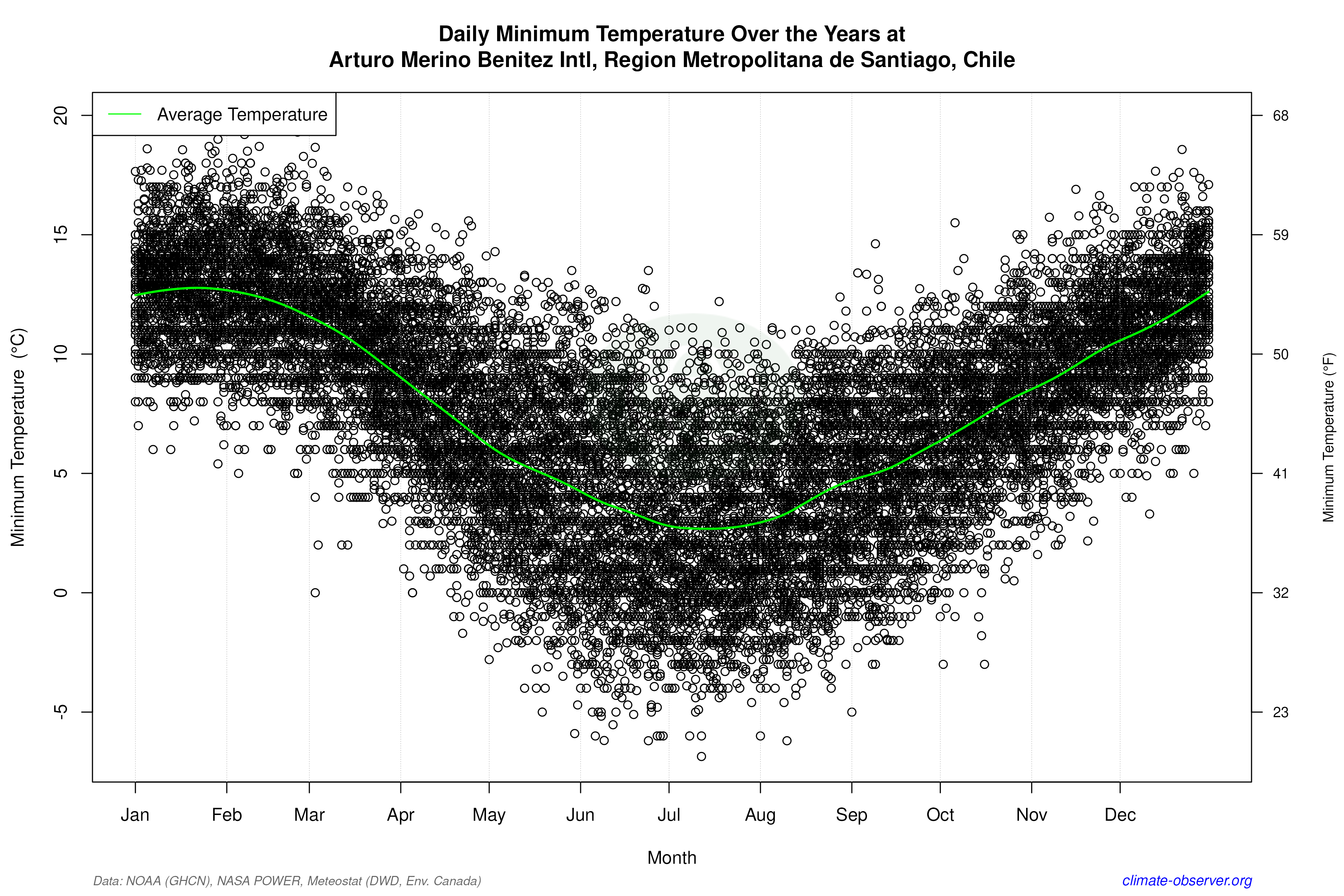 Daily Data Points and Averages Throughout the Year - Average Min Temperature Throughout Year