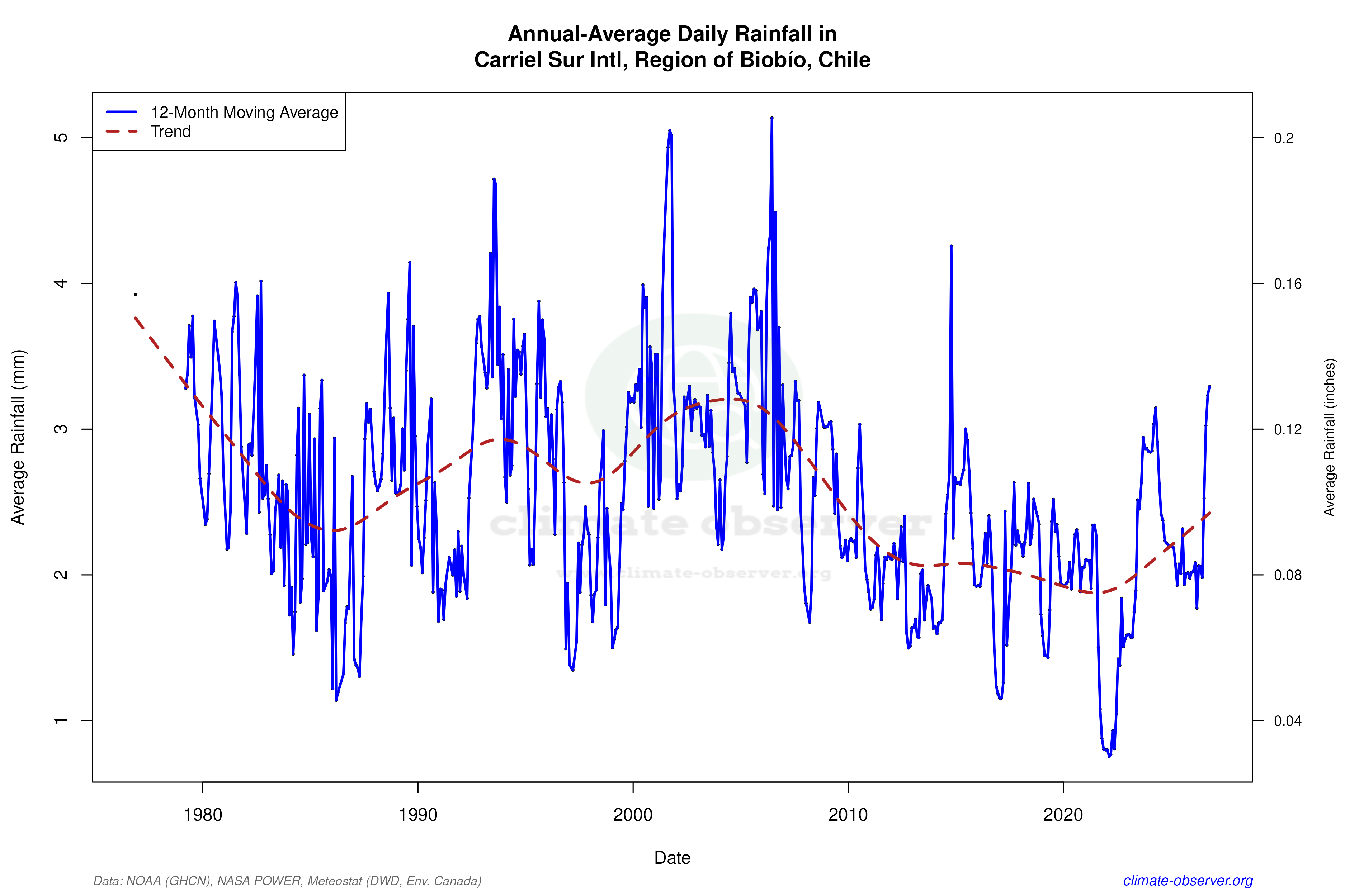 Climate 12-Month Moving Averages - Rainfall 12-Month MA