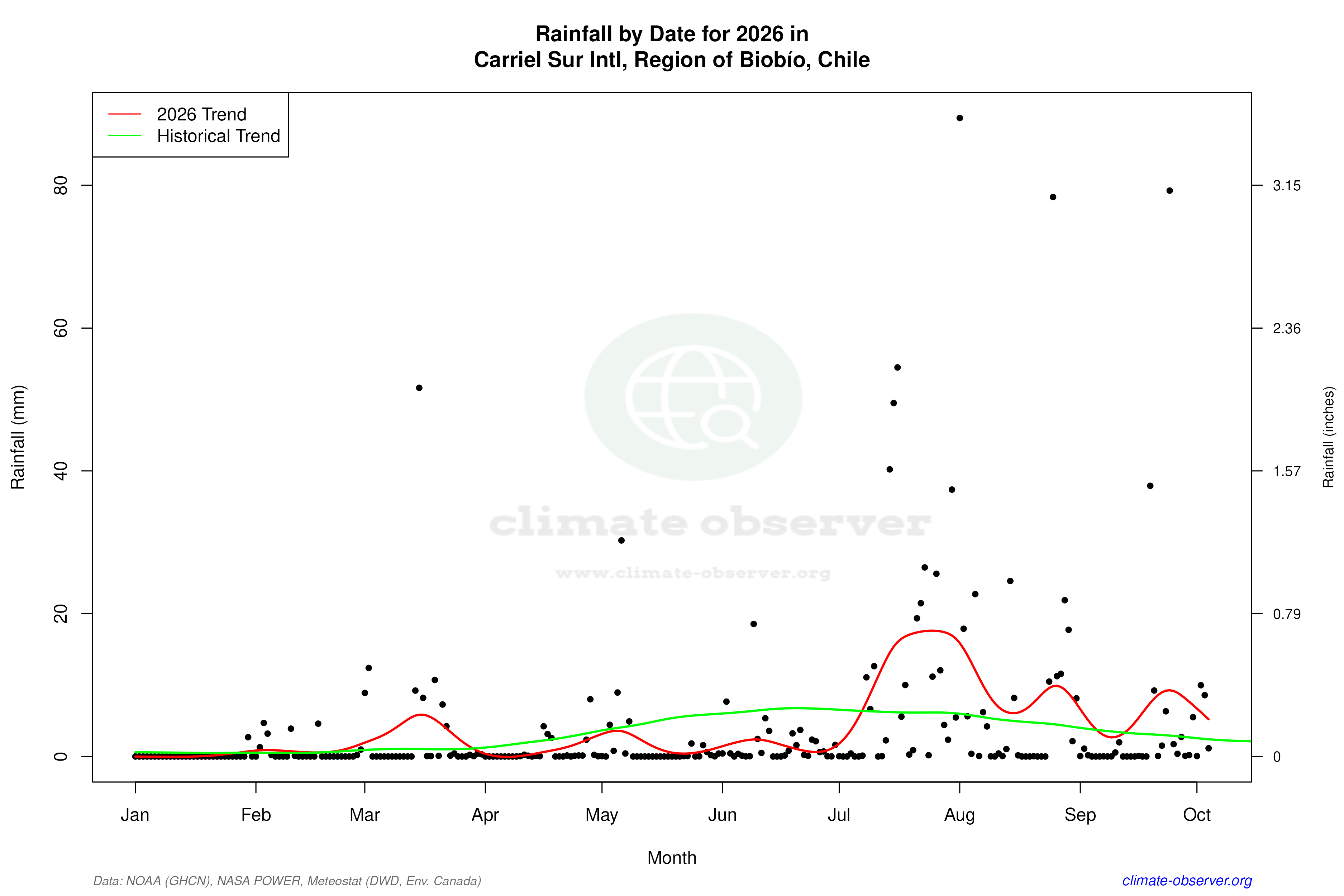 Current Year Climate Trends vs Historical - Rainfall this Year
