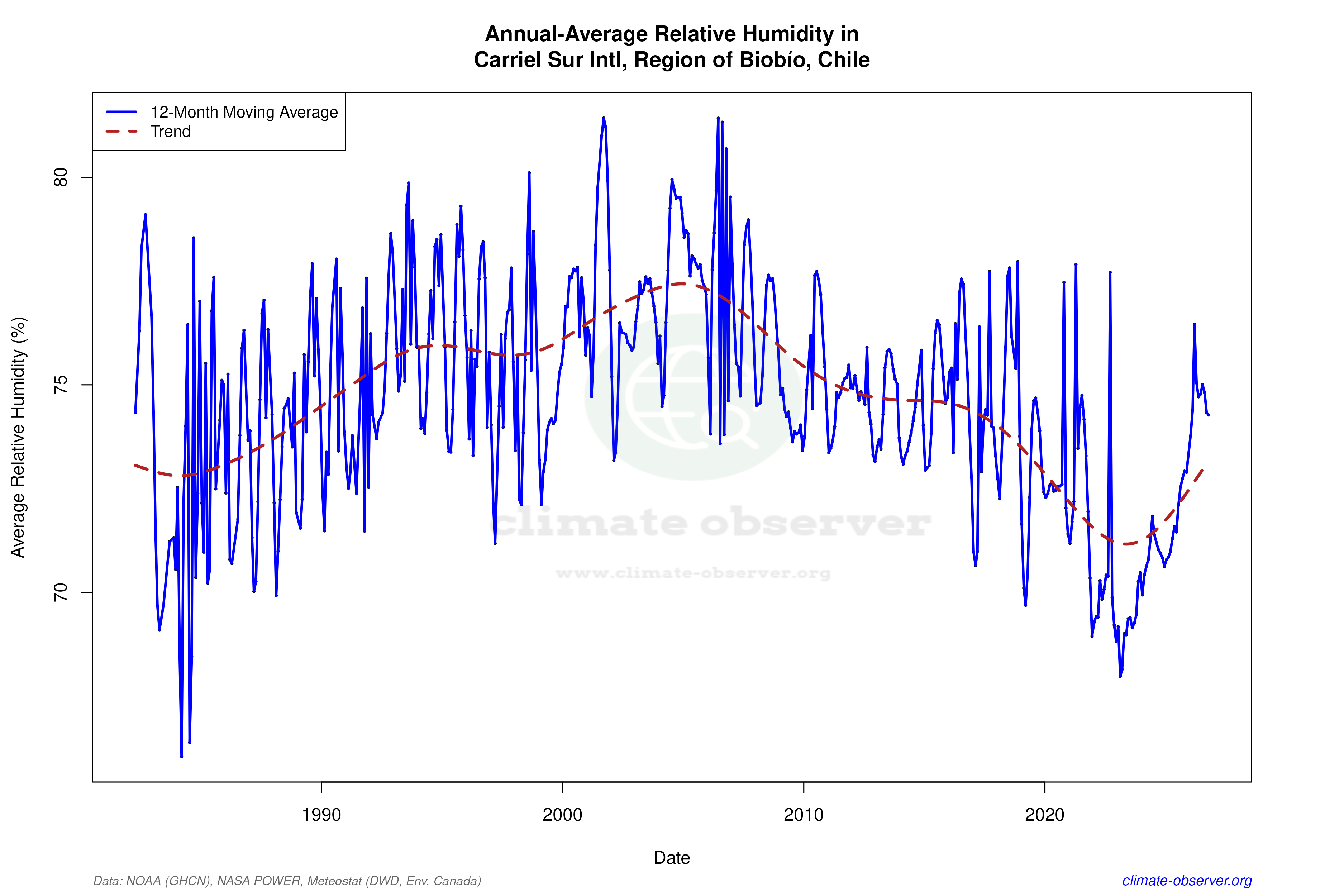 Climate 12-Month Moving Averages - Relative Humidity 12-Month MA