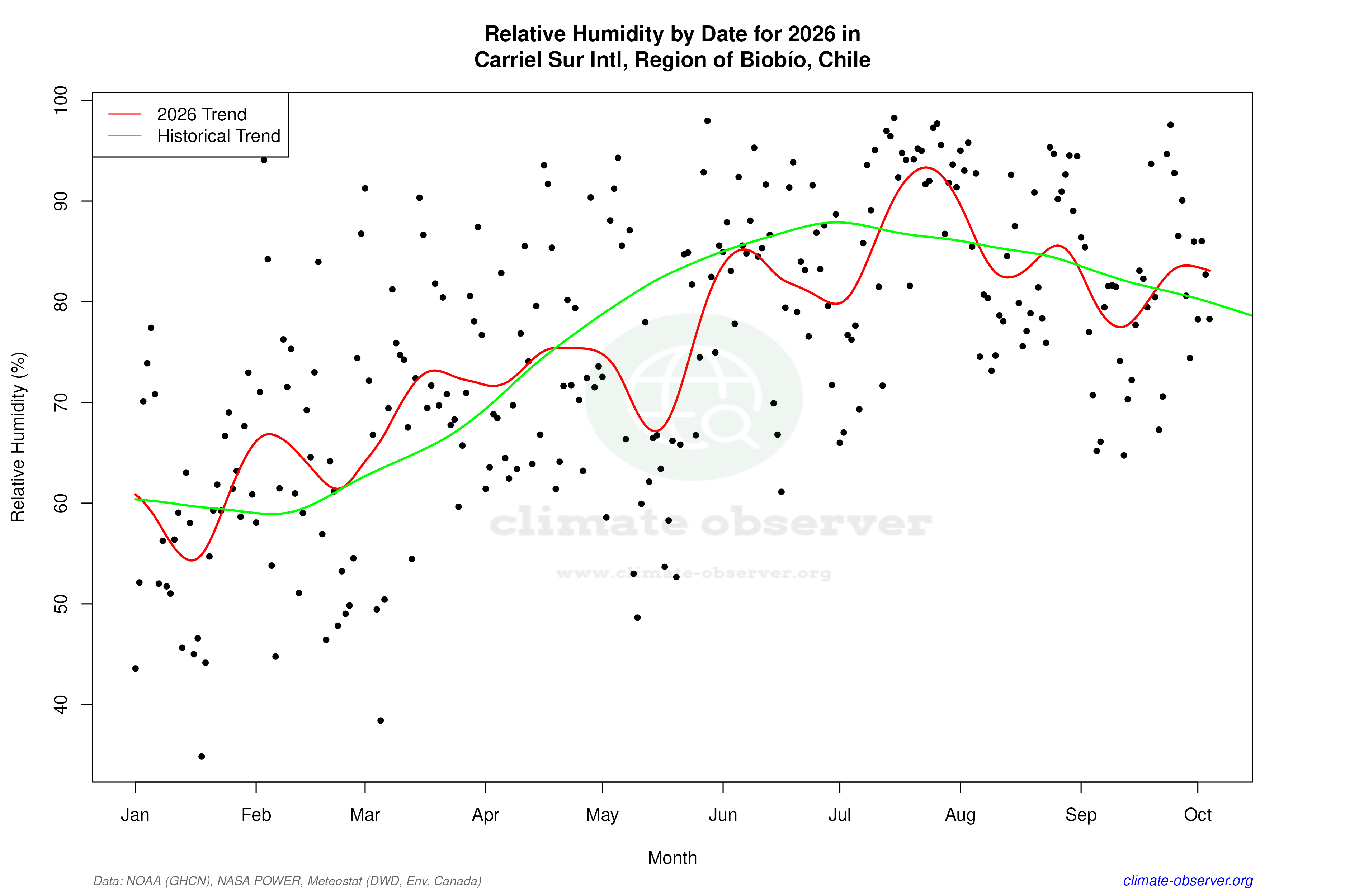 Current Year Climate Trends vs Historical - Relative Humidity this Year