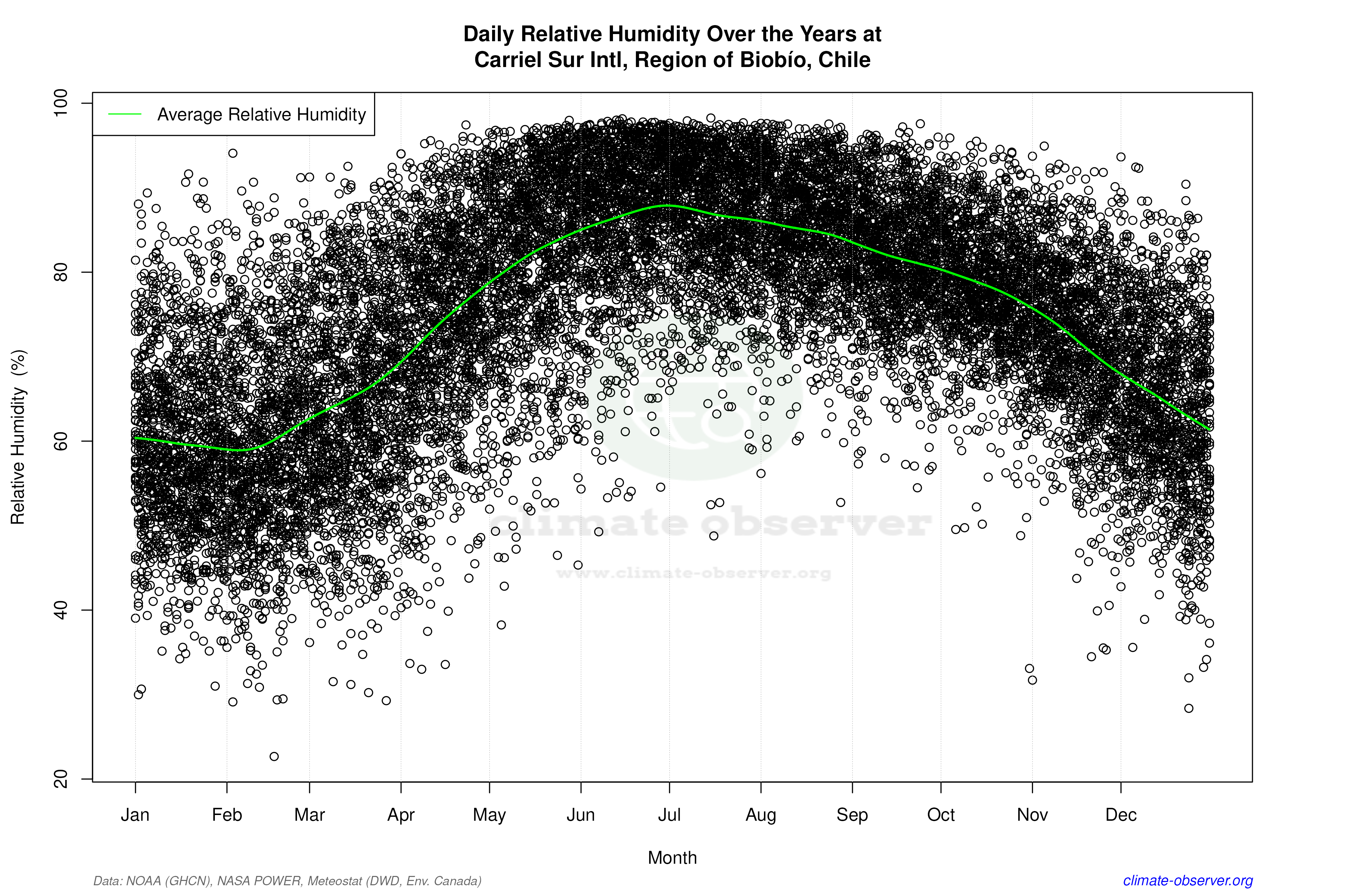 Daily Data Points and Averages Throughout the Year - Average Relative Humidity Throughout Year