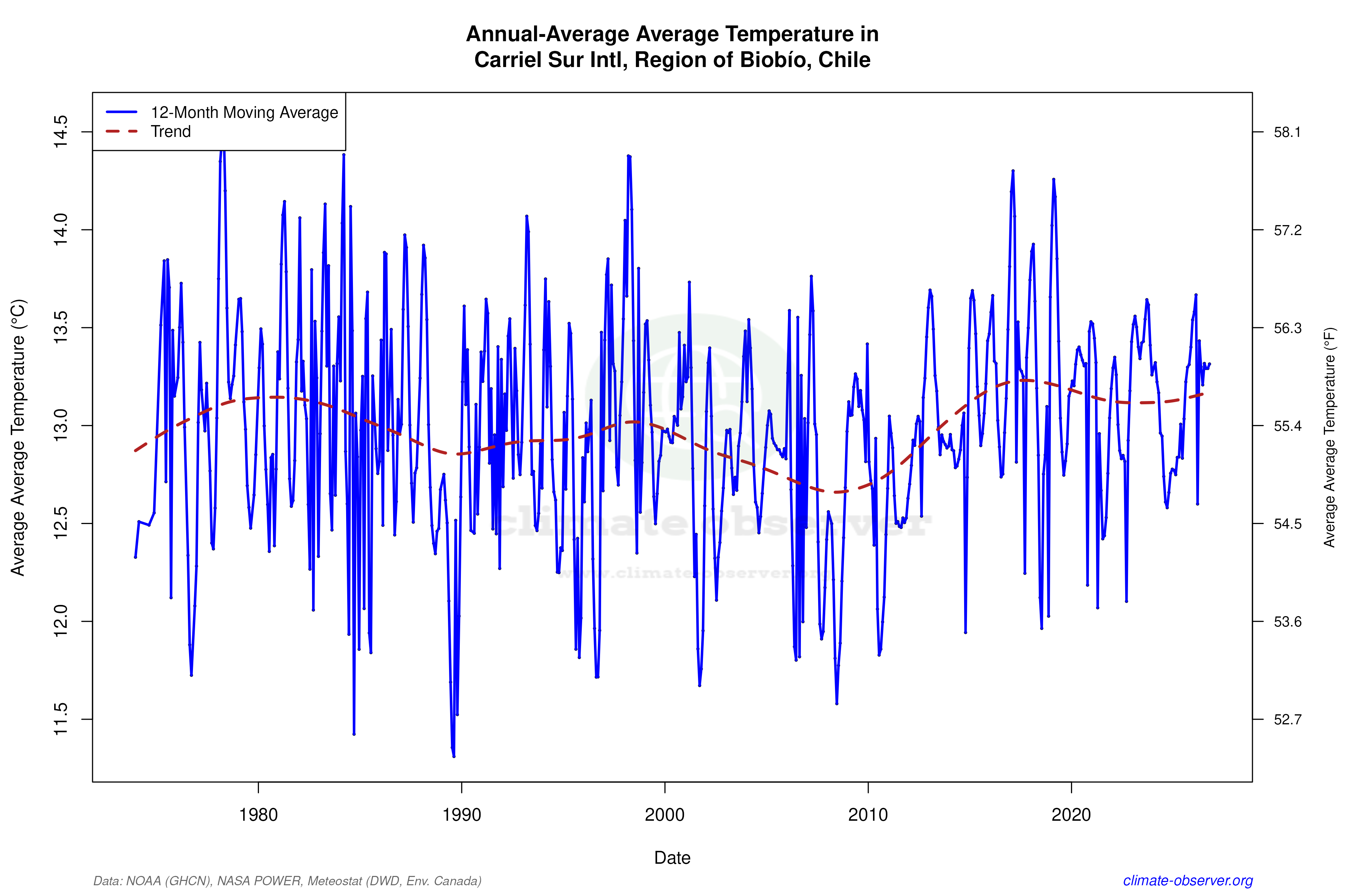 Climate 12-Month Moving Averages - Average Temperature 12-Month MA