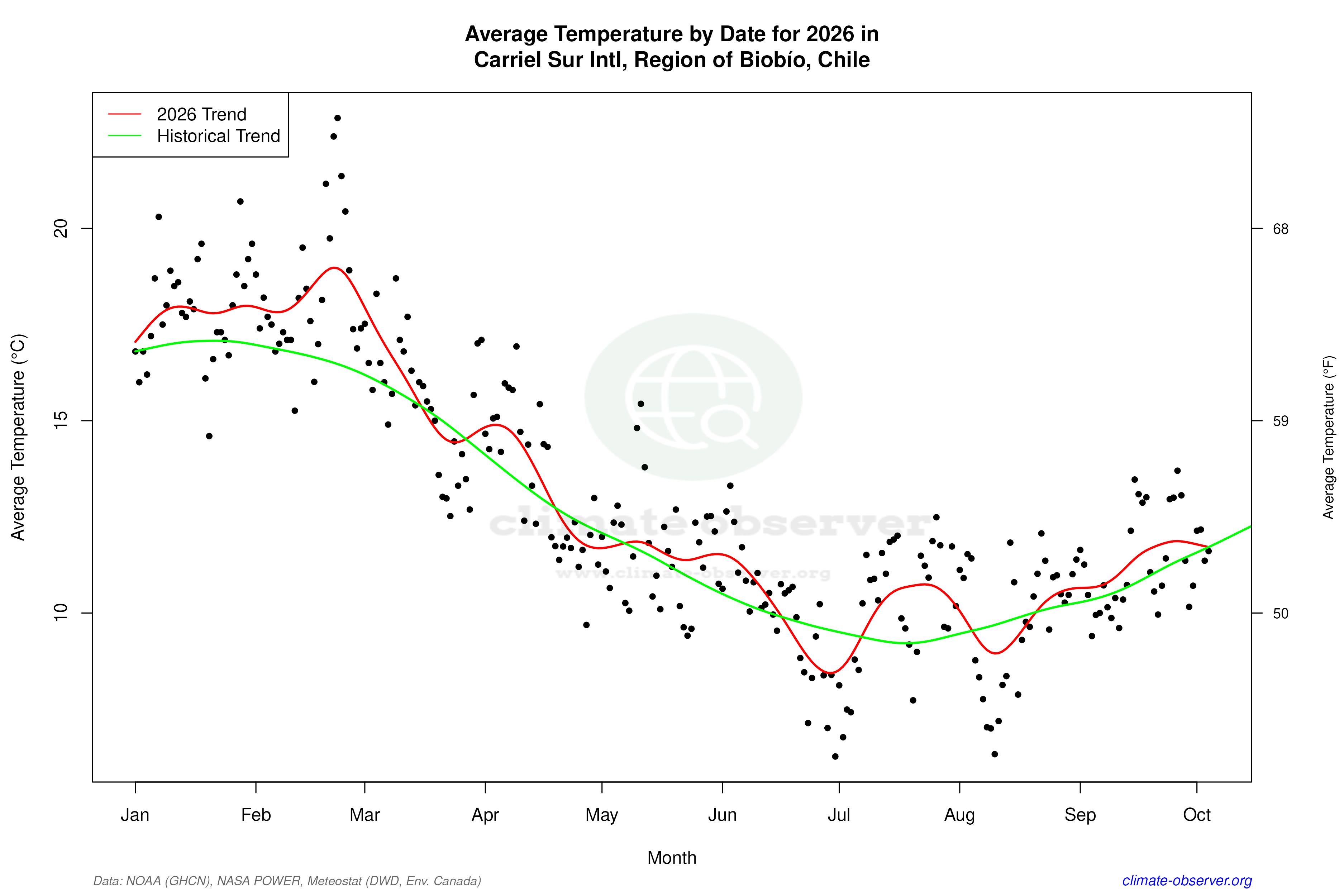 Current Year Climate Trends vs Historical - Average Temperature this Year