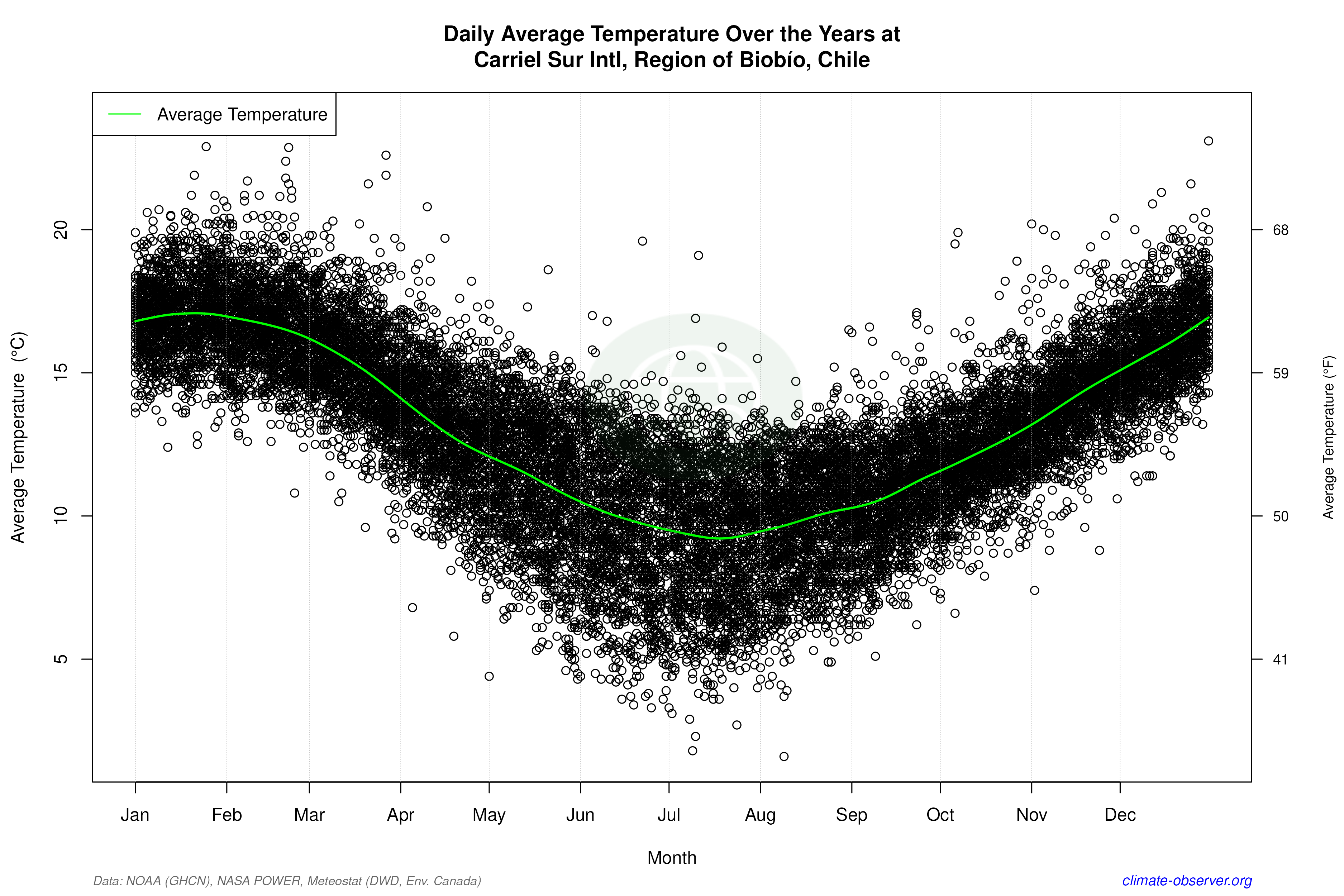 Daily Data Points and Averages Throughout the Year - Average Temperature Throughout Year