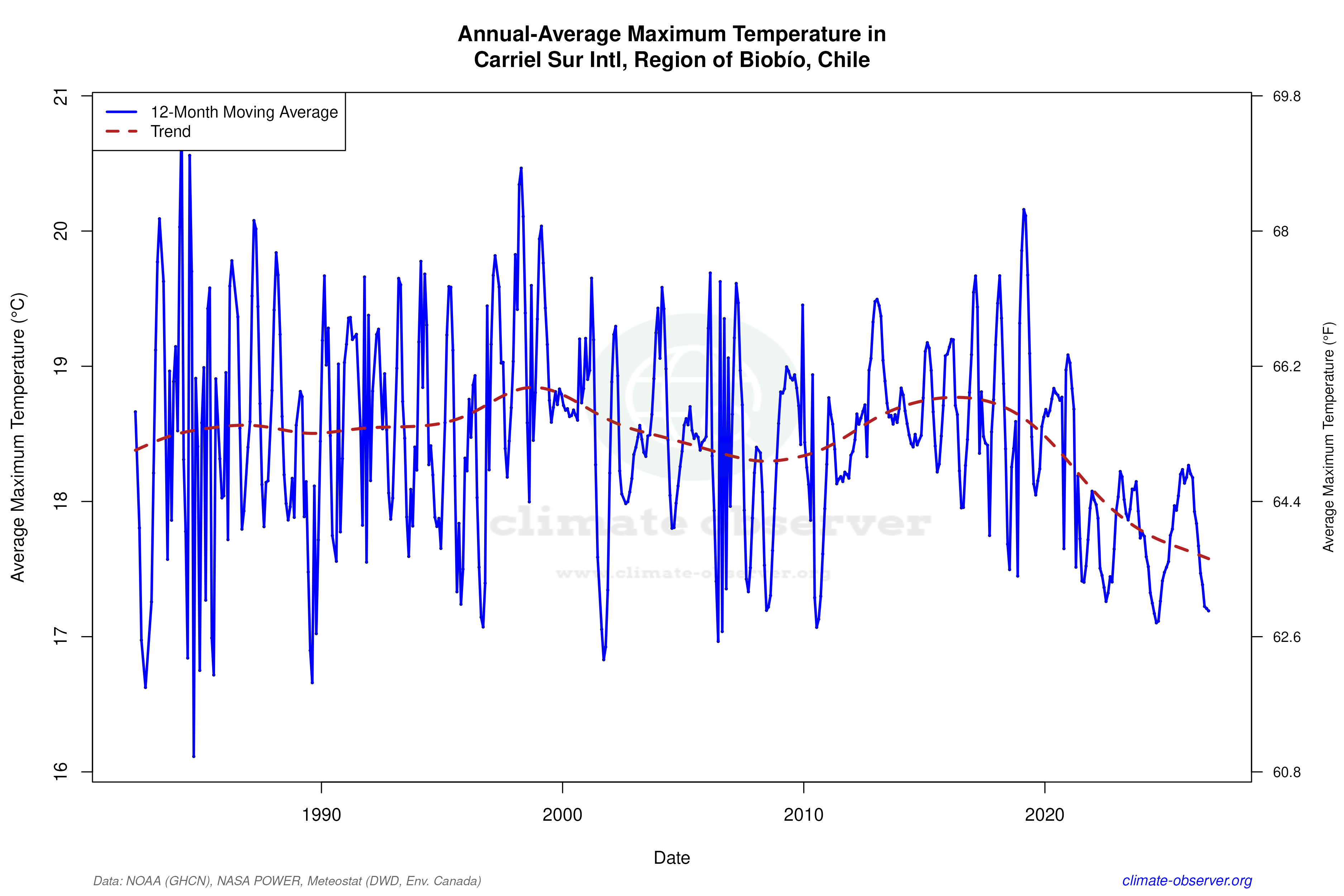 Climate 12-Month Moving Averages - Max Temperature 12-Month MA