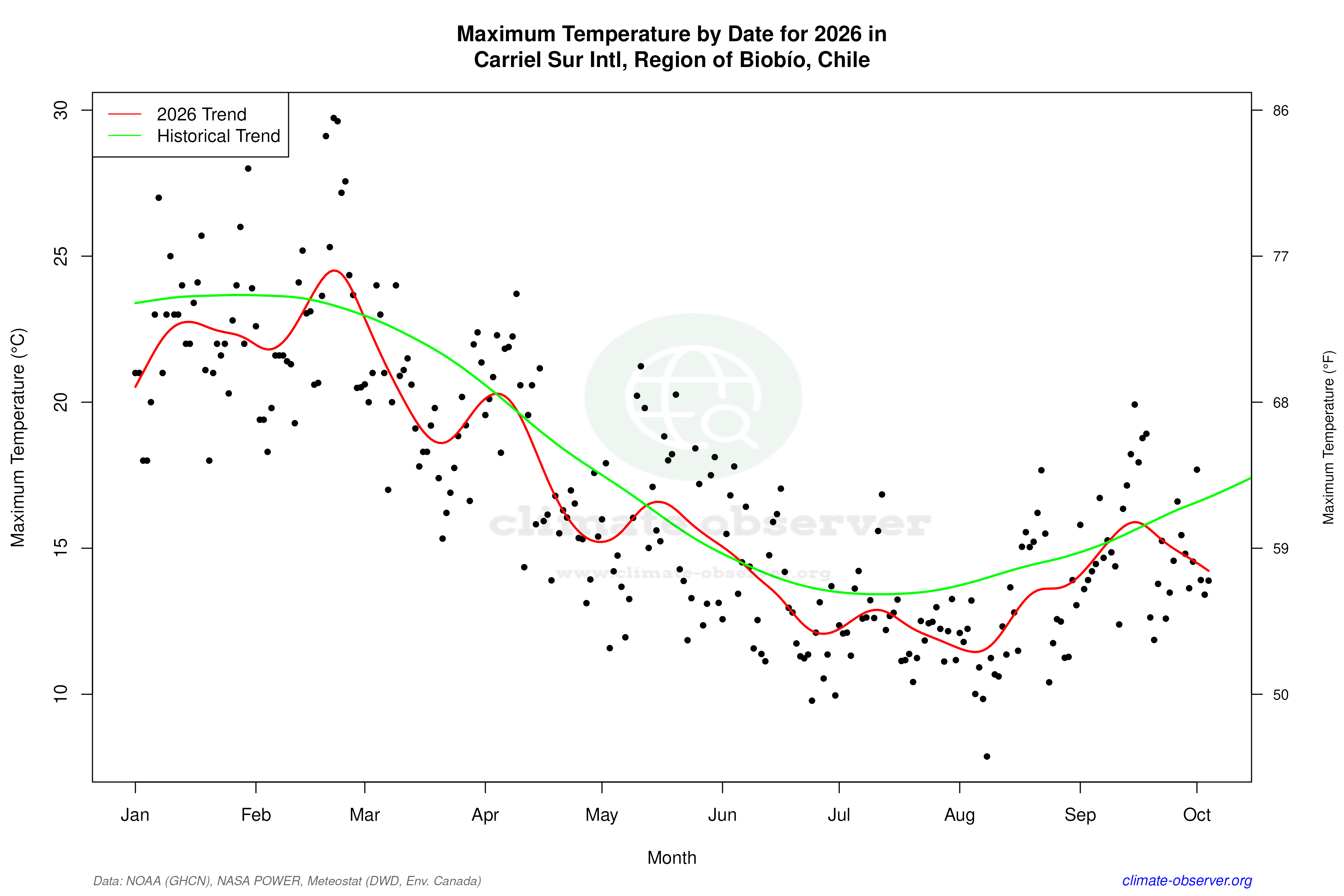 Current Year Climate Trends vs Historical - Max Temperature this Year