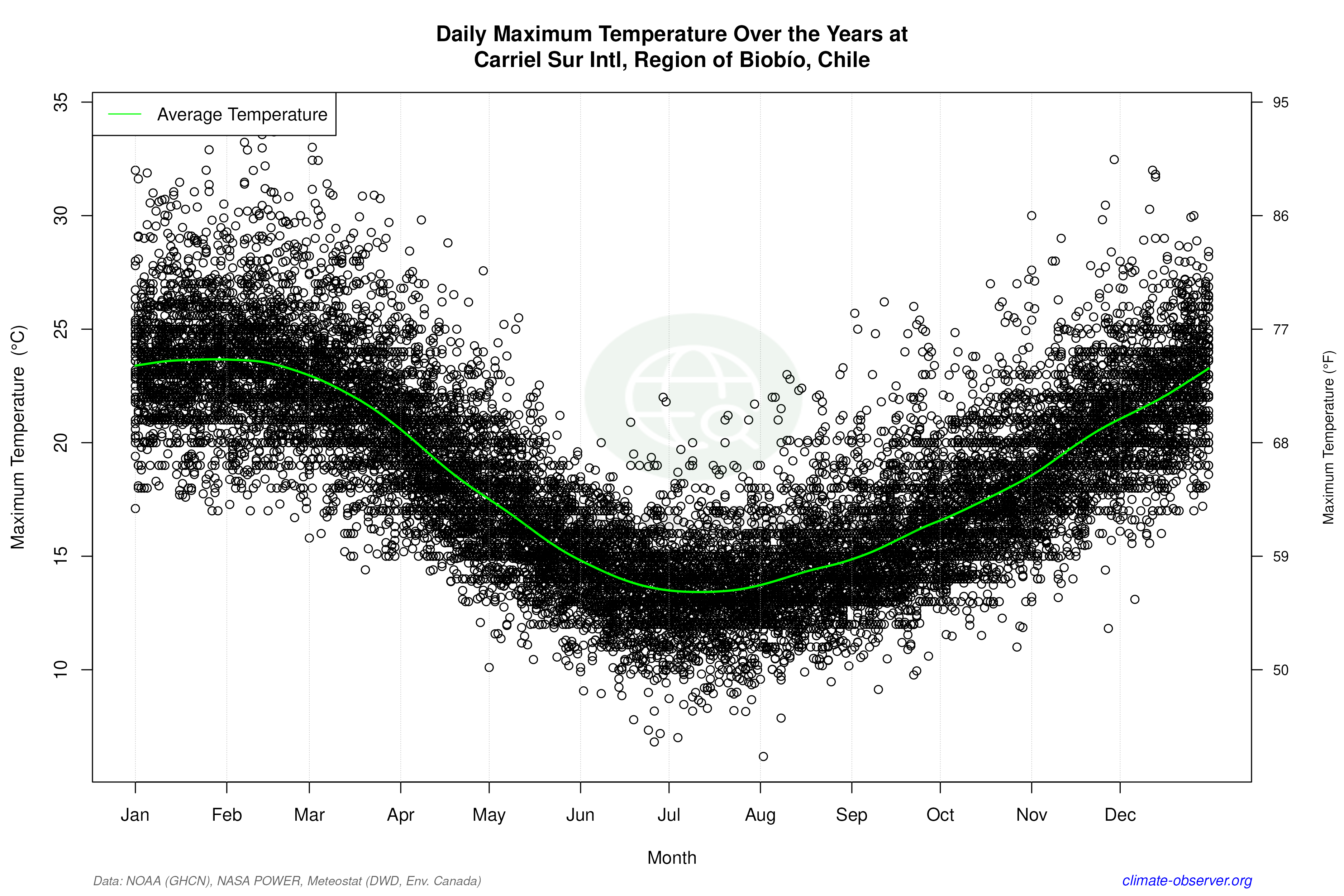 Daily Data Points and Averages Throughout the Year - Average Max Temperature Throughout Year