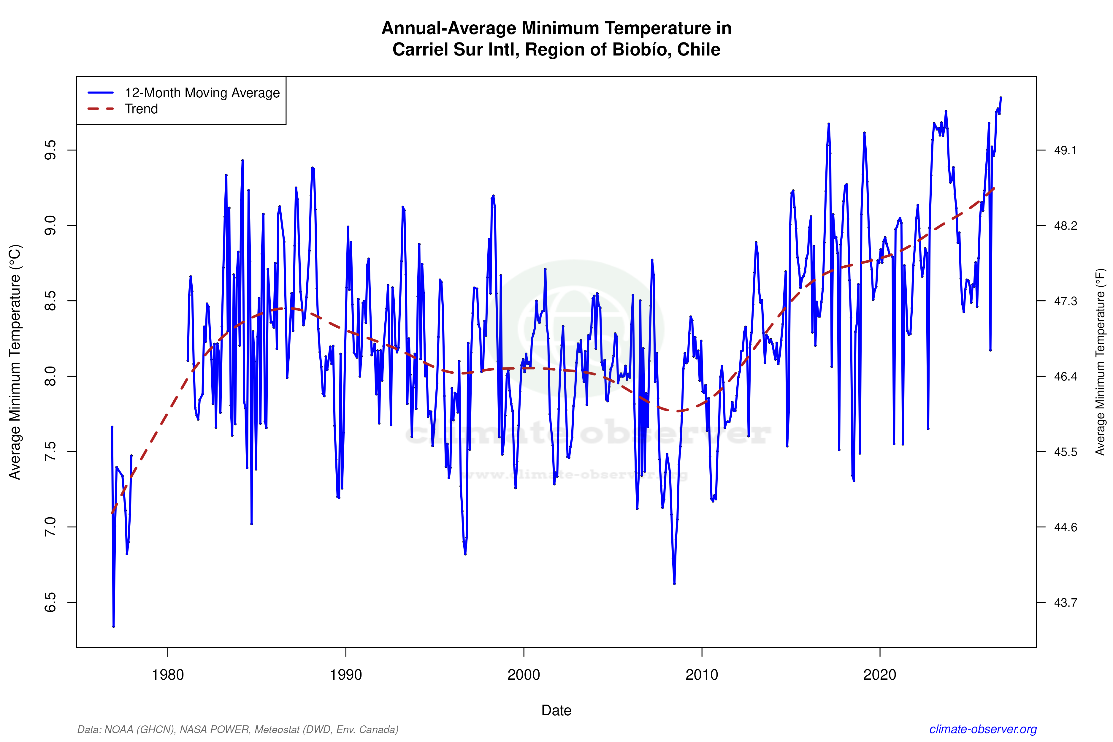 Climate 12-Month Moving Averages - Min Temperature 12-Month MA