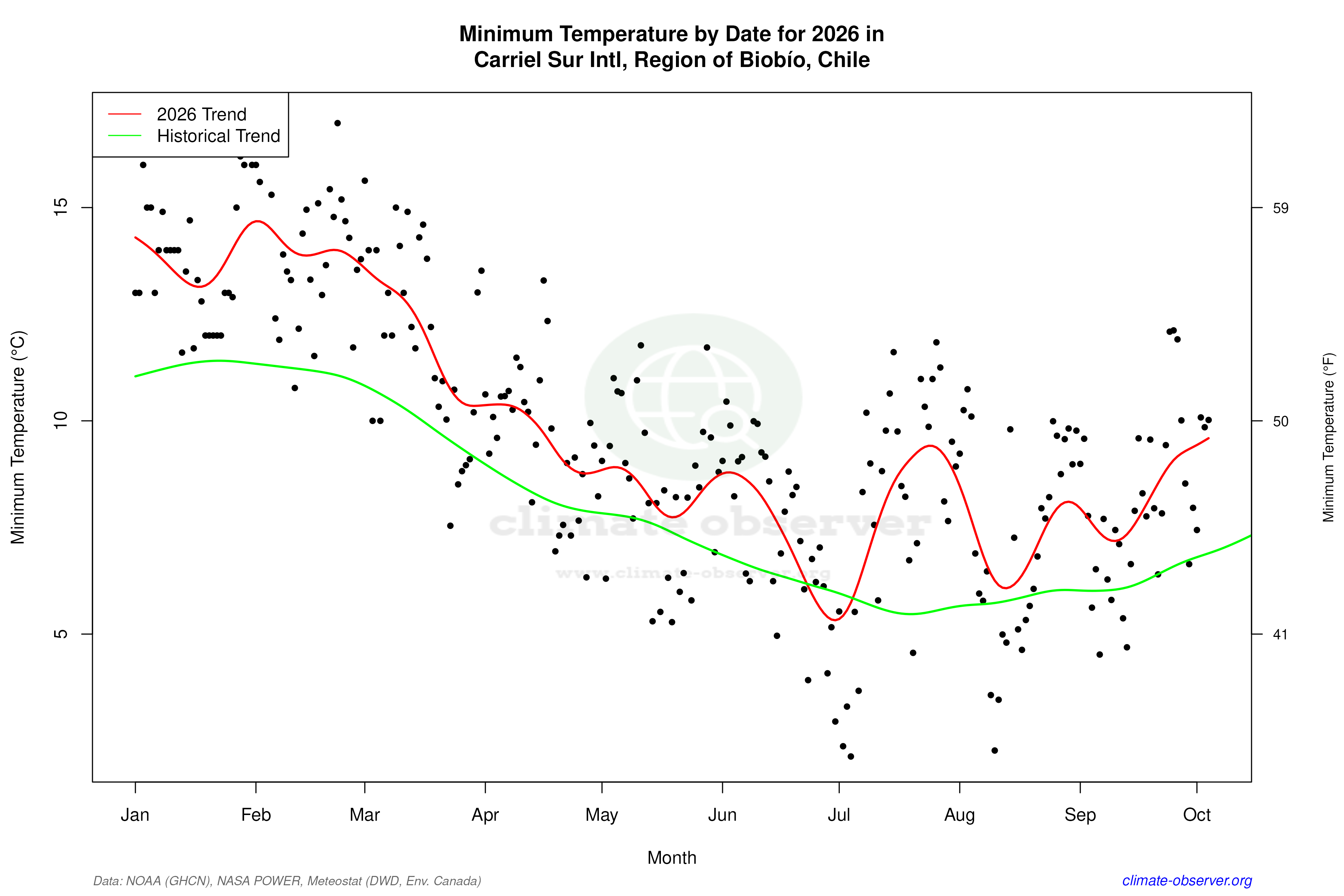 Current Year Climate Trends vs Historical - Min Temperature this Year