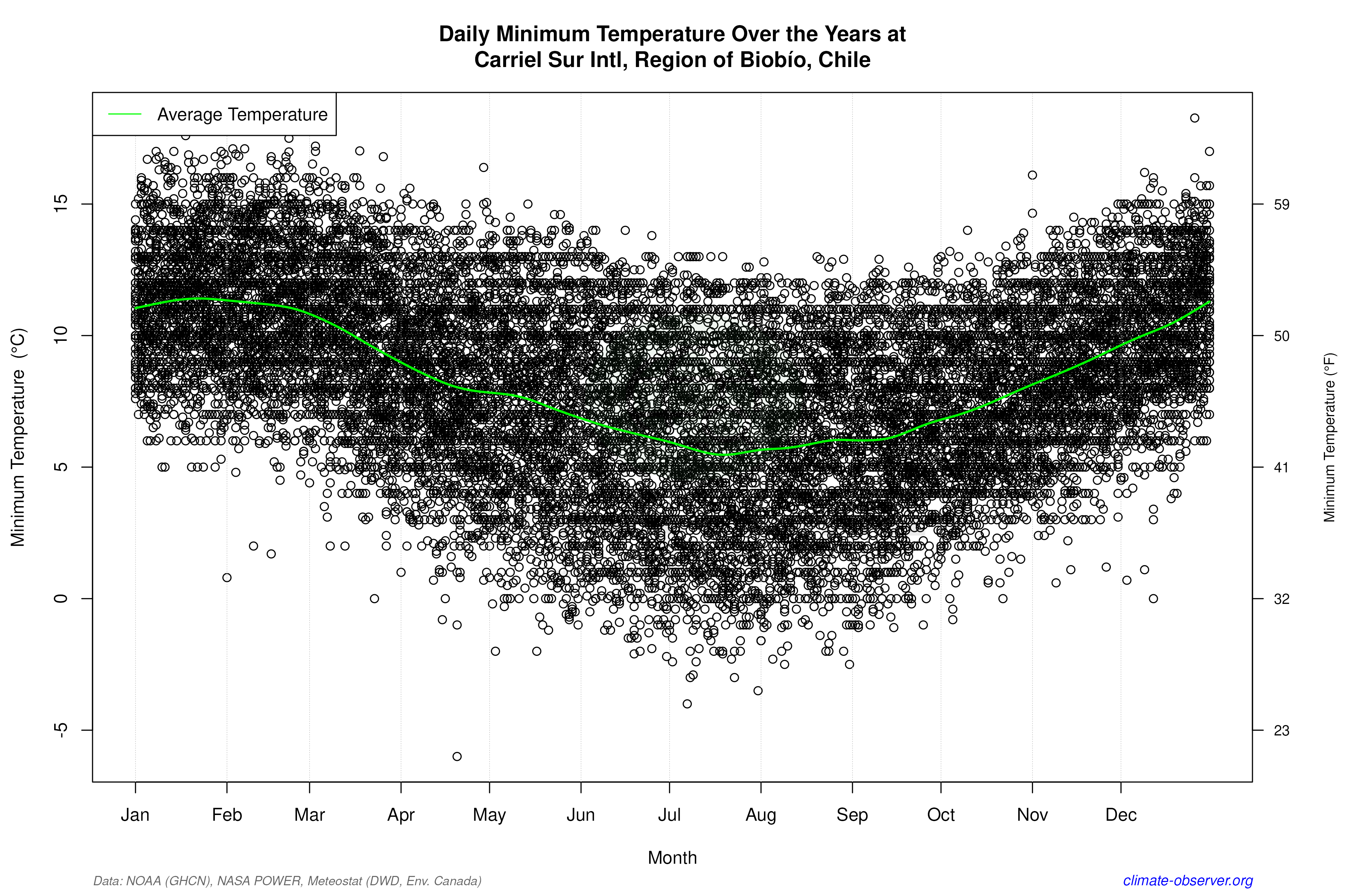 Daily Data Points and Averages Throughout the Year - Average Min Temperature Throughout Year