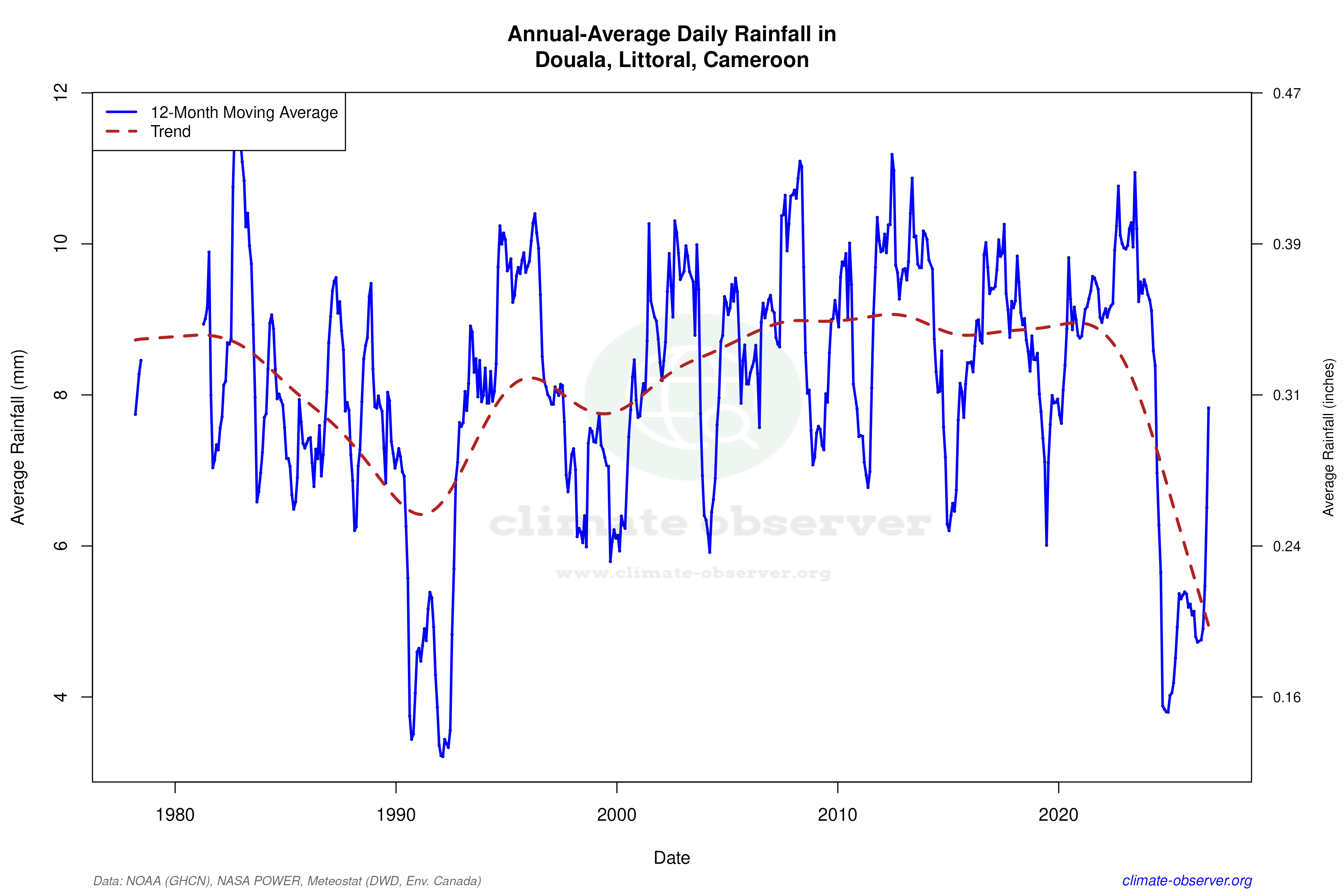 Climate 12-Month Moving Averages - Rainfall 12-Month MA