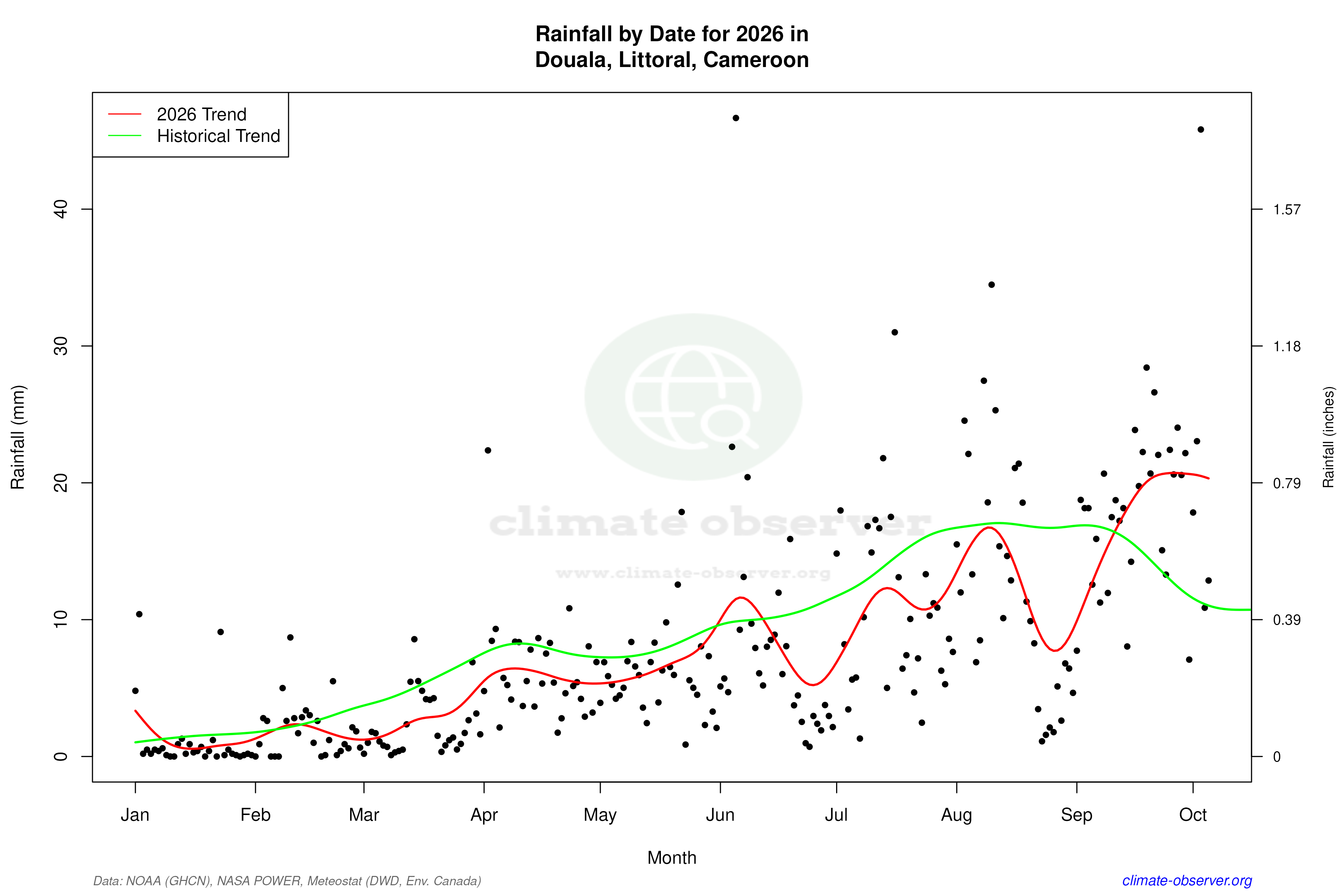 Current Year Climate Trends vs Historical - Rainfall this Year