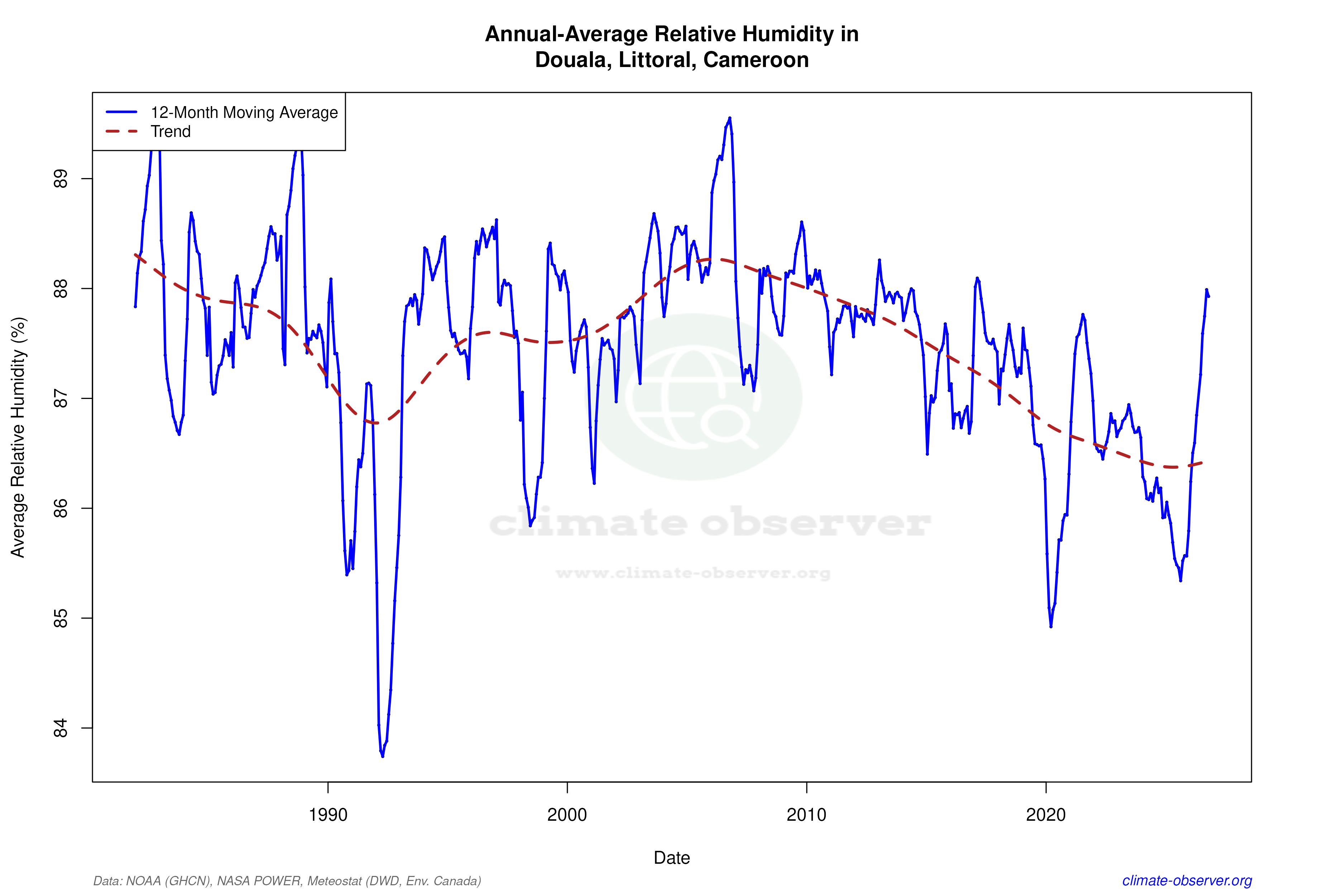 Climate 12-Month Moving Averages - Relative Humidity 12-Month MA