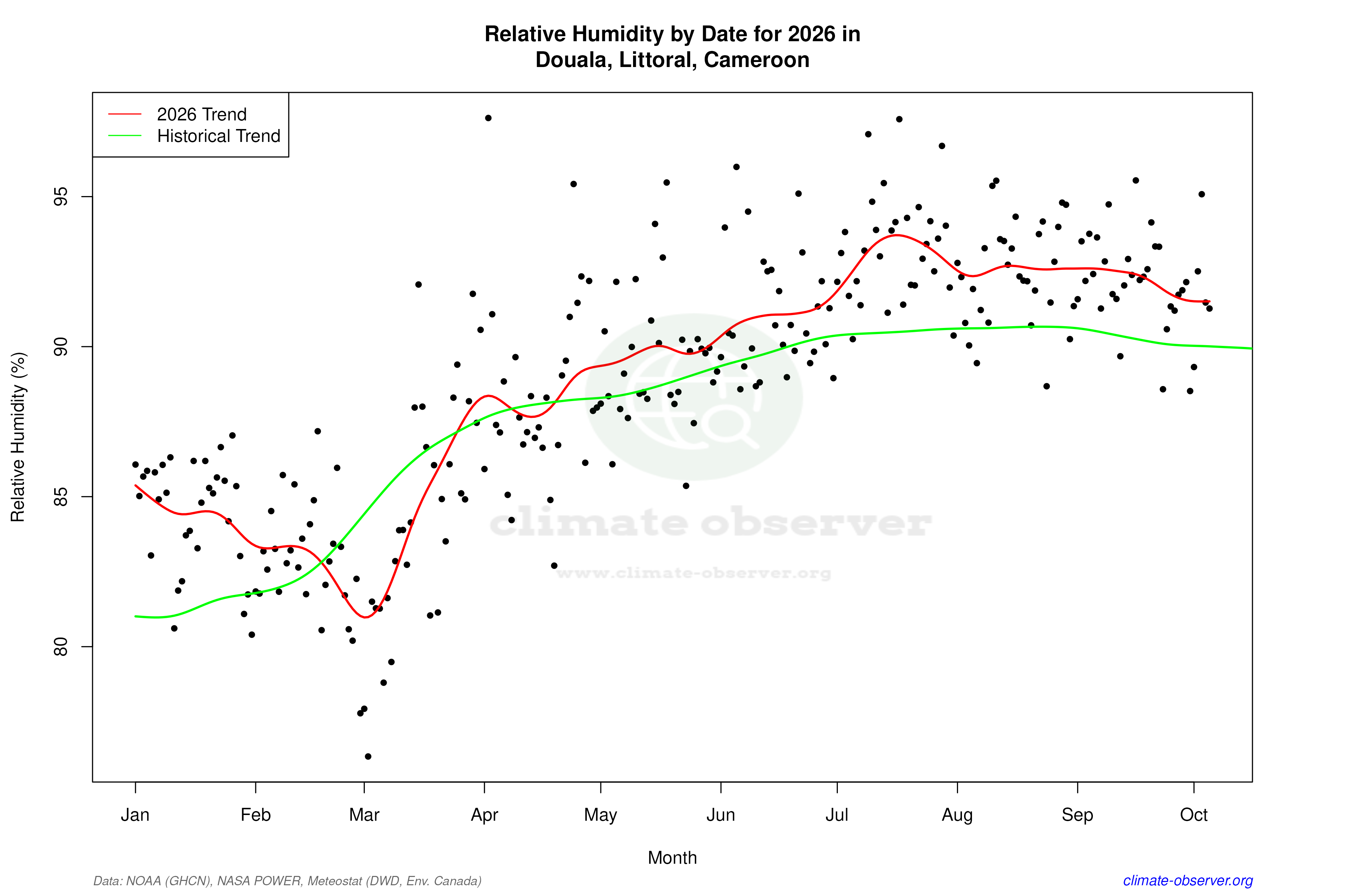 Current Year Climate Trends vs Historical - Relative Humidity this Year