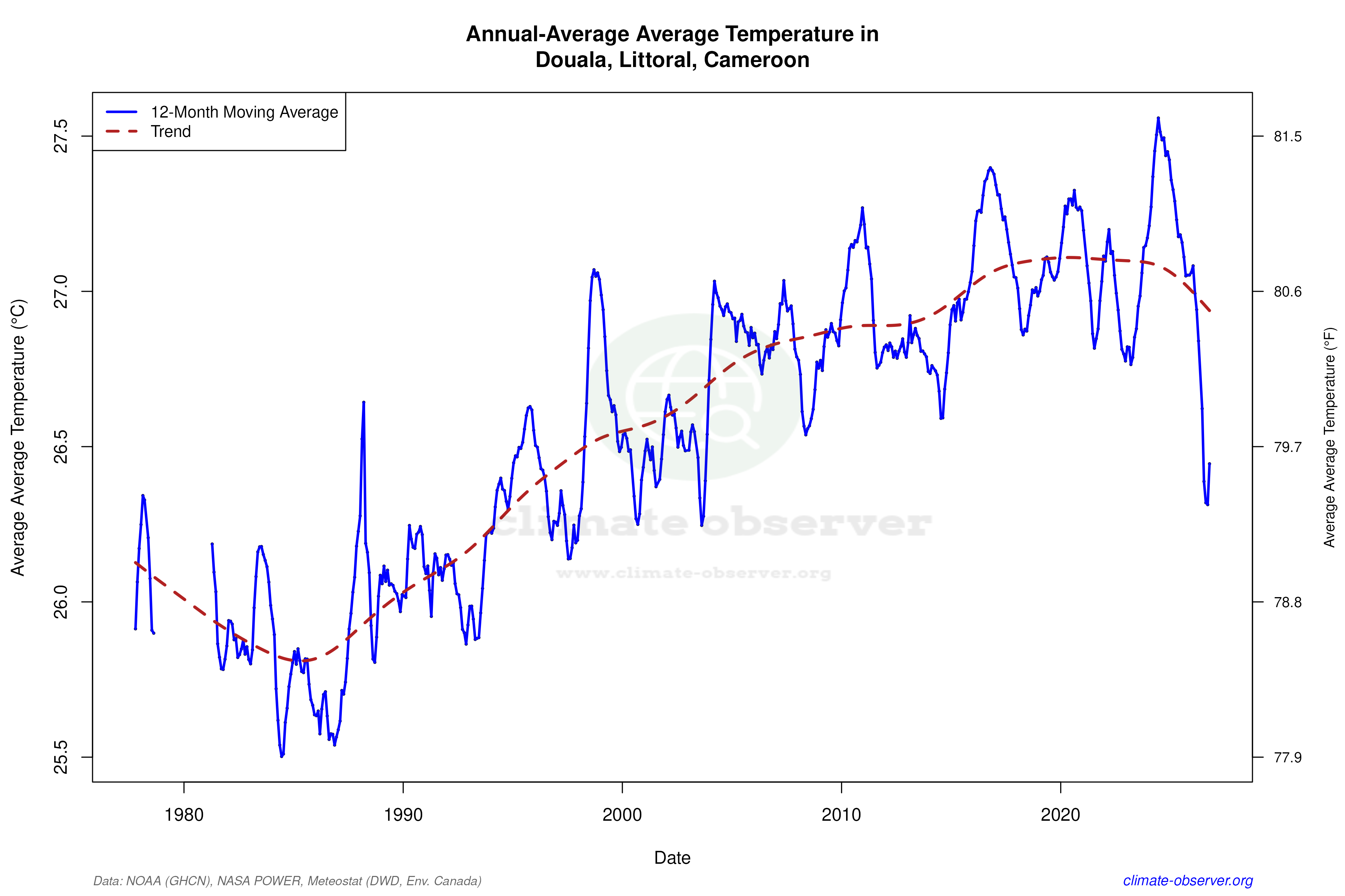 Climate 12-Month Moving Averages - Average Temperature 12-Month MA