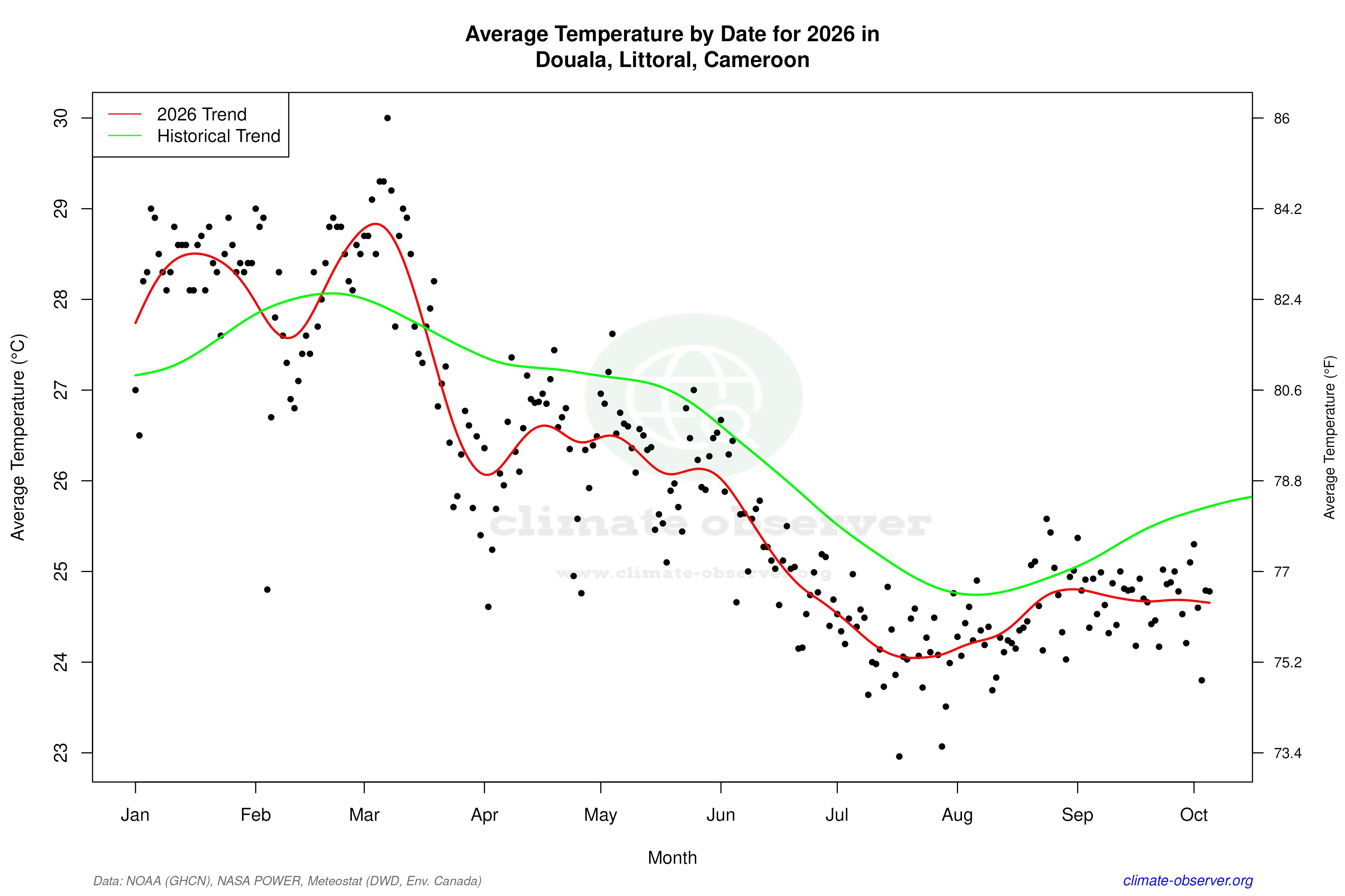 Current Year Climate Trends vs Historical - Average Temperature this Year