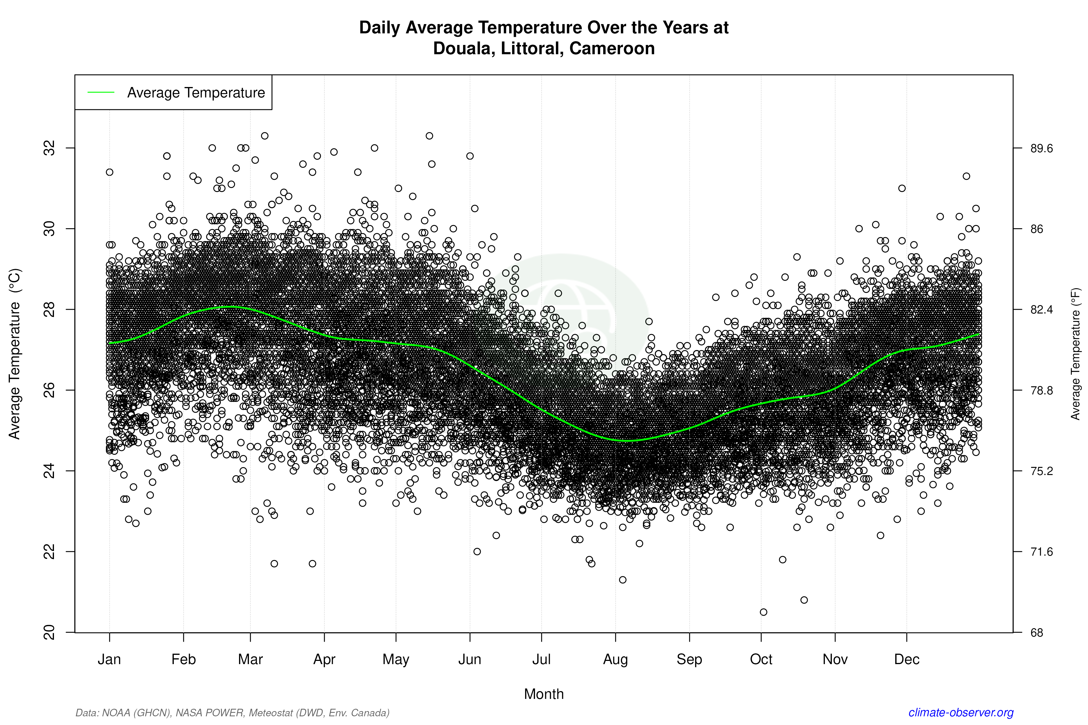 Daily Data Points and Averages Throughout the Year - Average Temperature Throughout Year