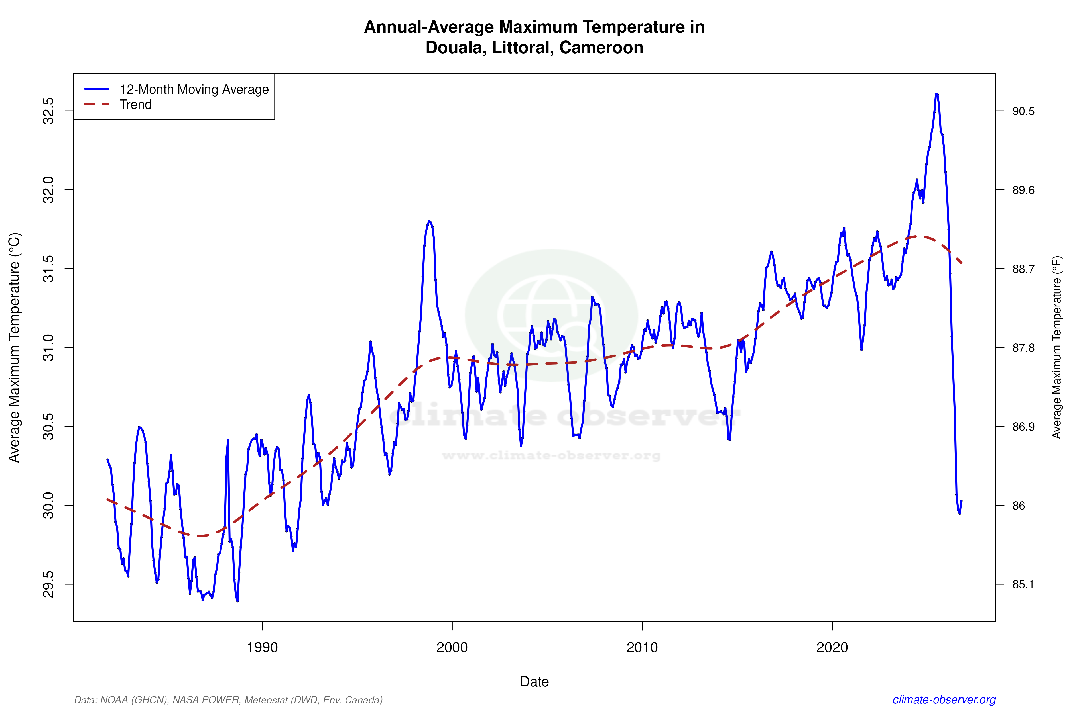 Climate 12-Month Moving Averages - Max Temperature 12-Month MA