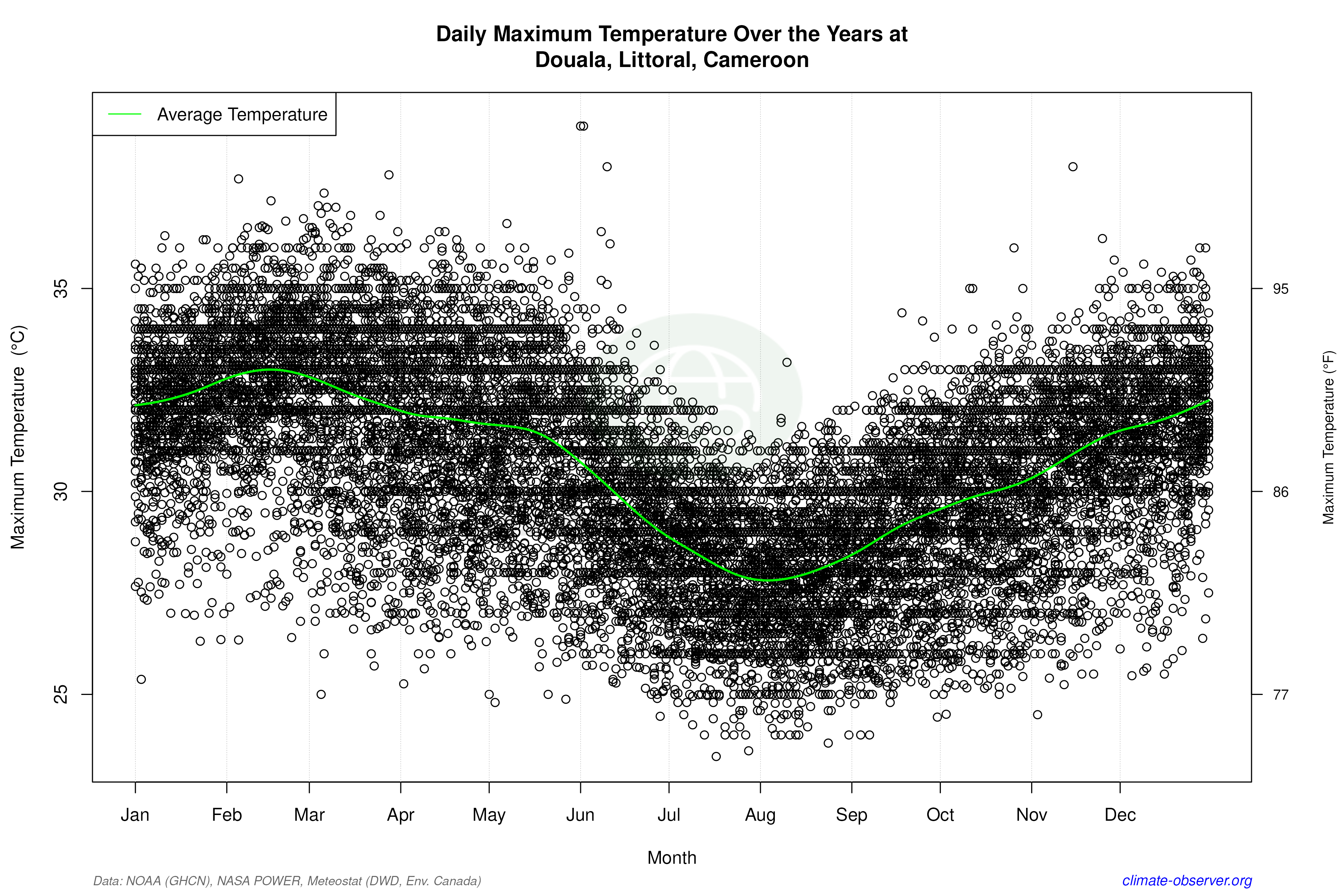 Daily Data Points and Averages Throughout the Year - Average Max Temperature Throughout Year