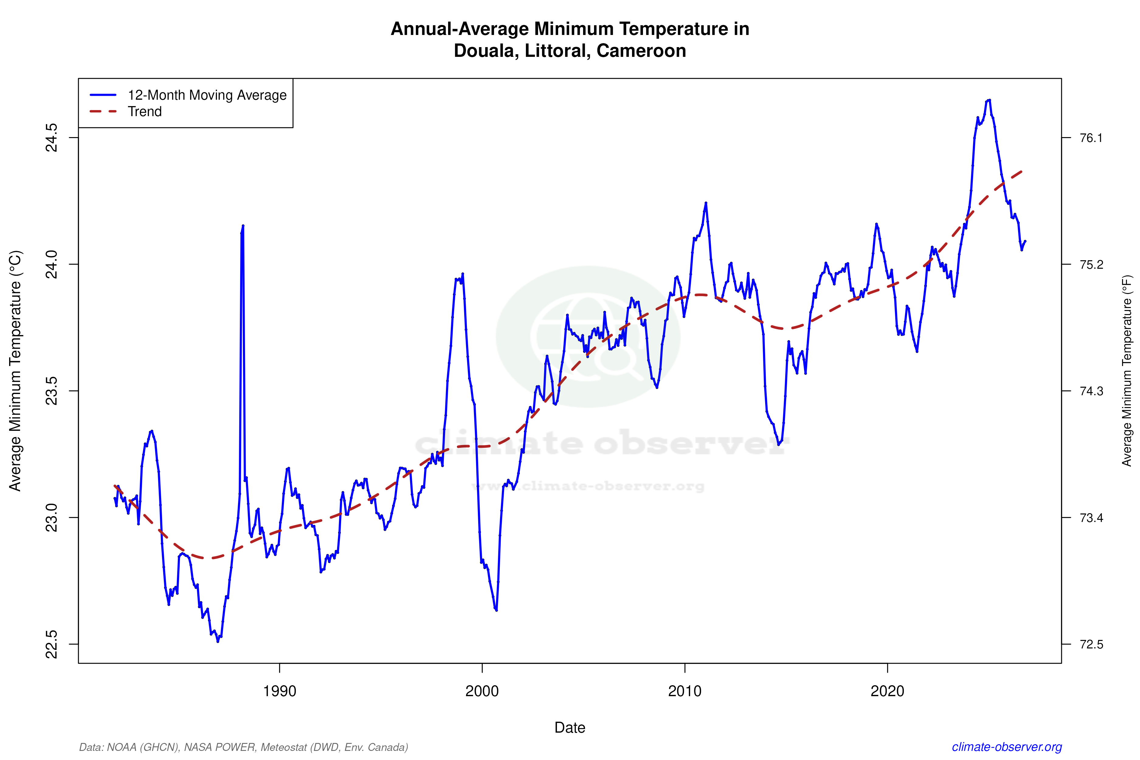Climate 12-Month Moving Averages - Min Temperature 12-Month MA