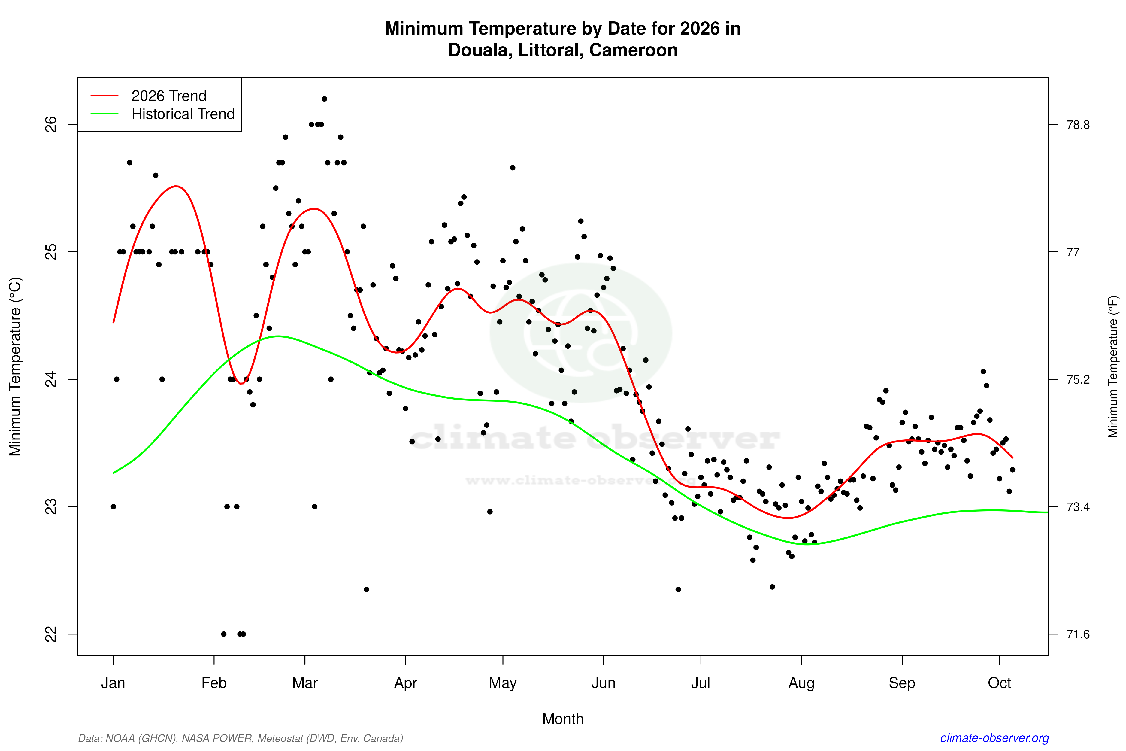 Current Year Climate Trends vs Historical - Min Temperature this Year