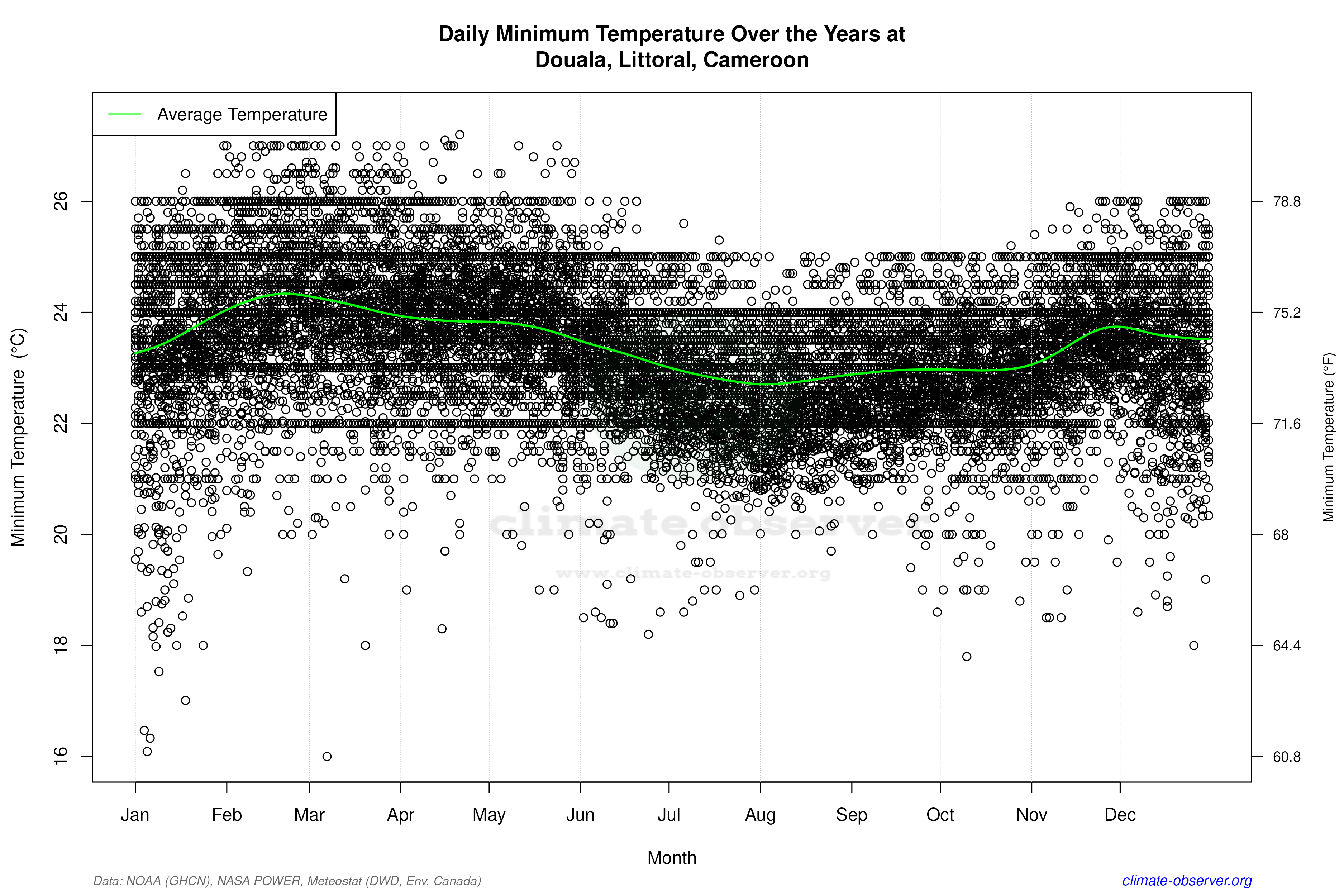 Daily Data Points and Averages Throughout the Year - Average Min Temperature Throughout Year