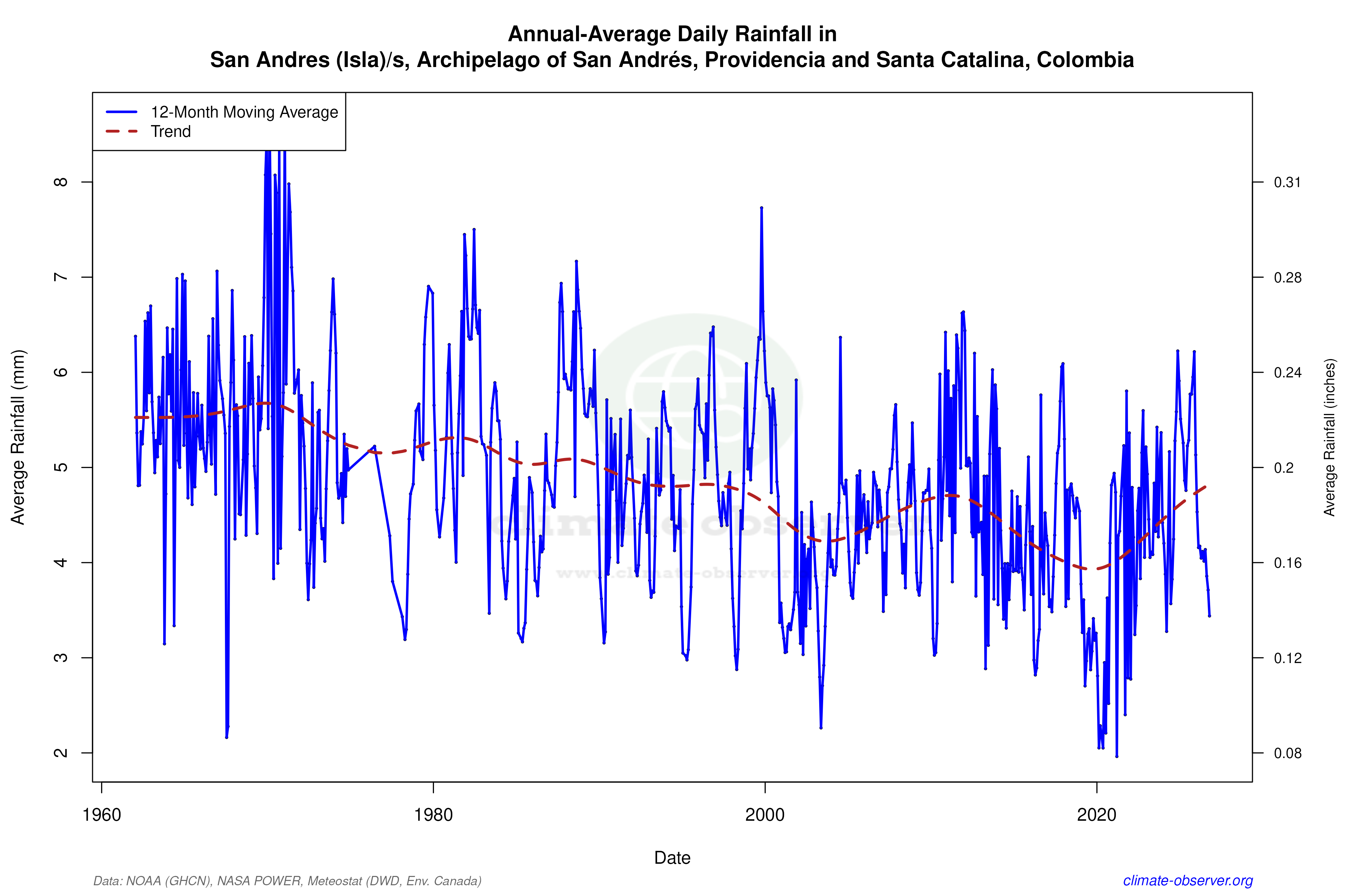 Climate 12-Month Moving Averages - Rainfall 12-Month MA