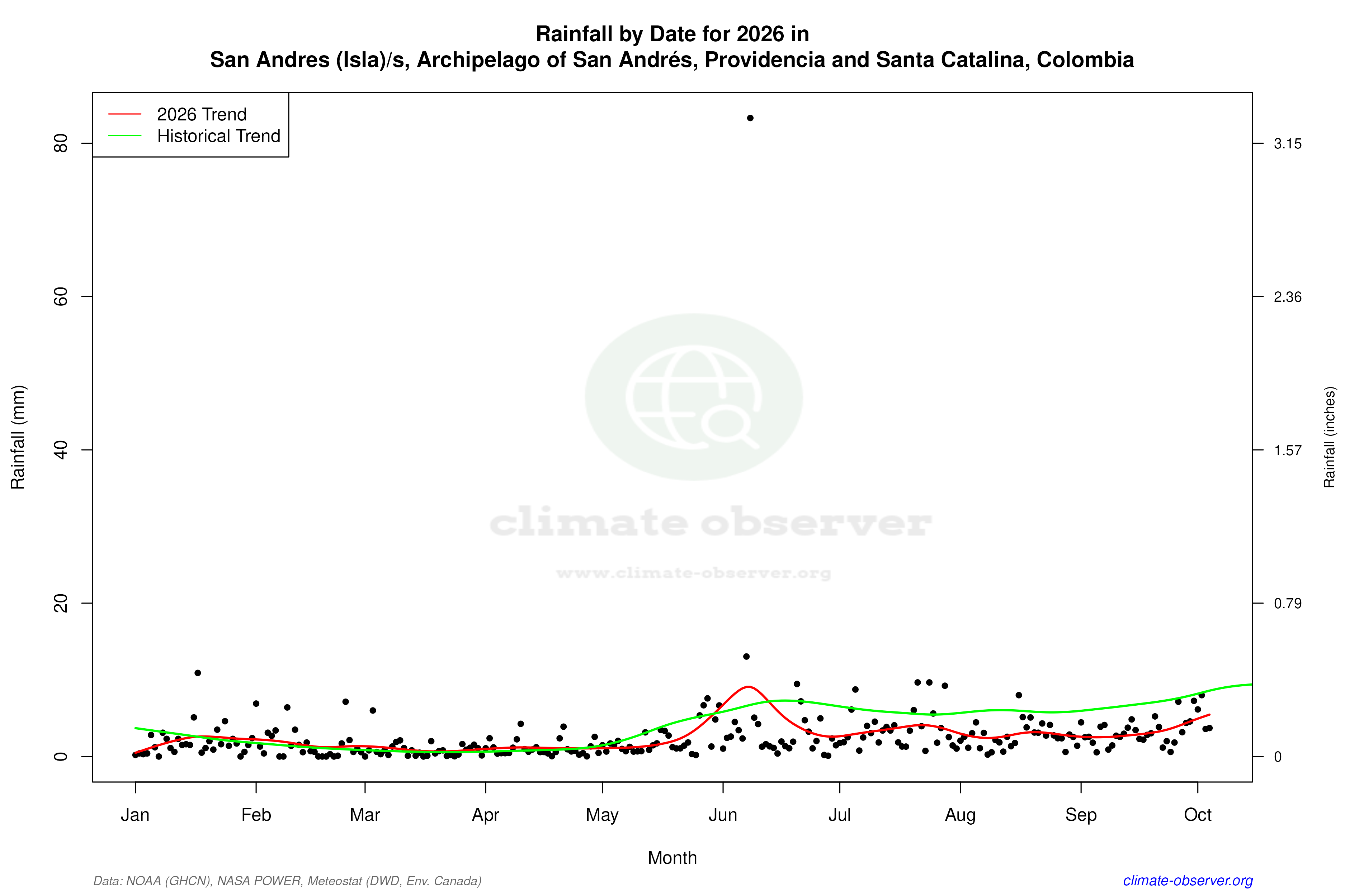 Current Year Climate Trends vs Historical - Rainfall this Year