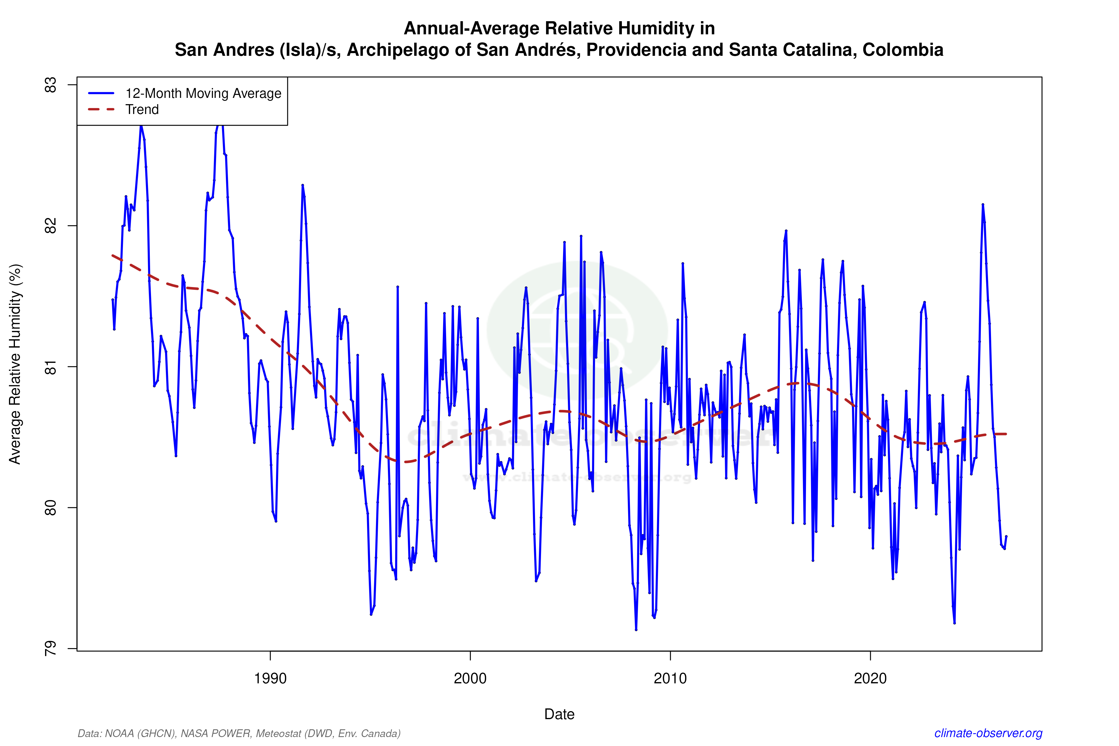 Climate 12-Month Moving Averages - Relative Humidity 12-Month MA