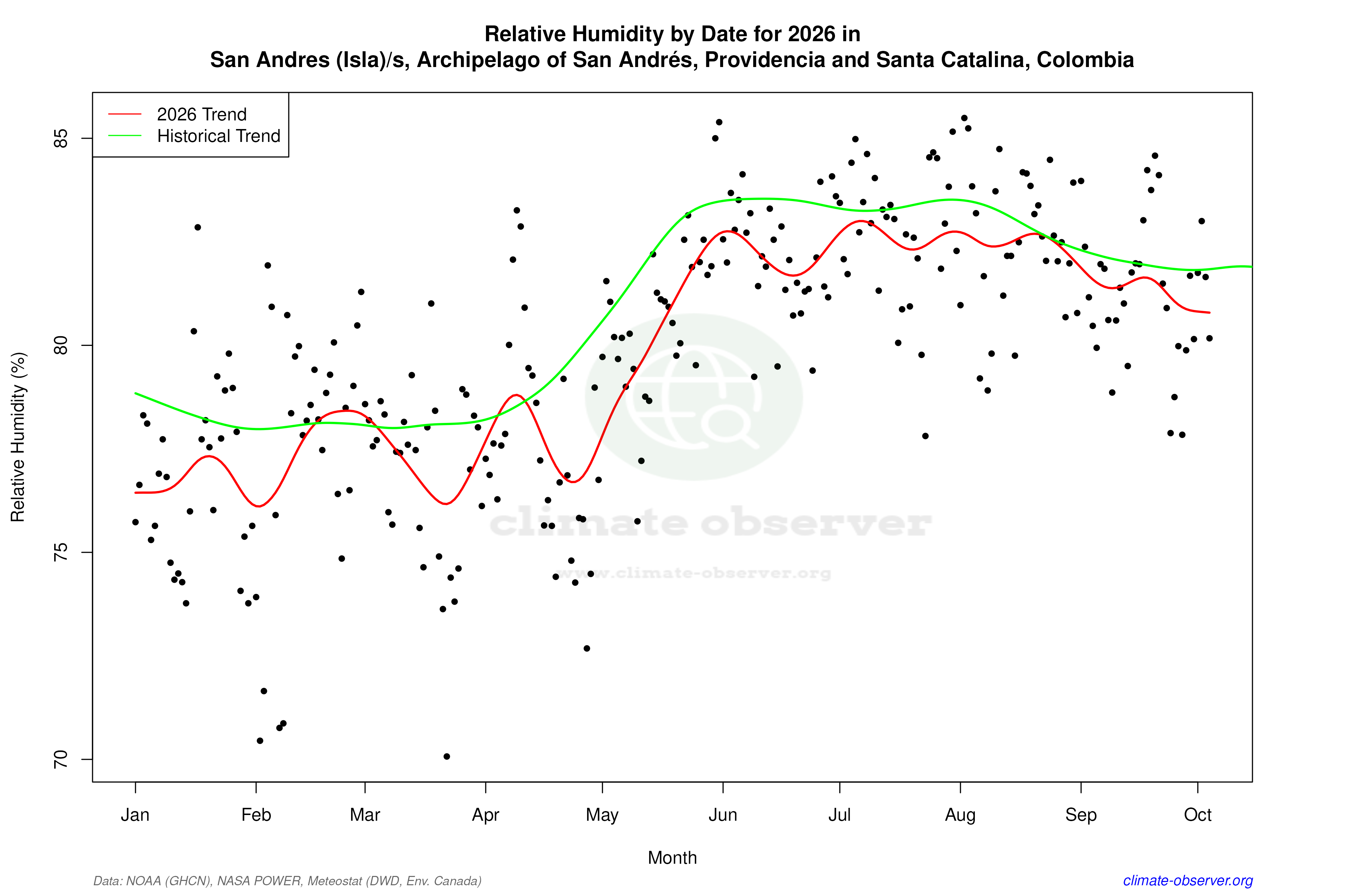 Current Year Climate Trends vs Historical - Relative Humidity this Year