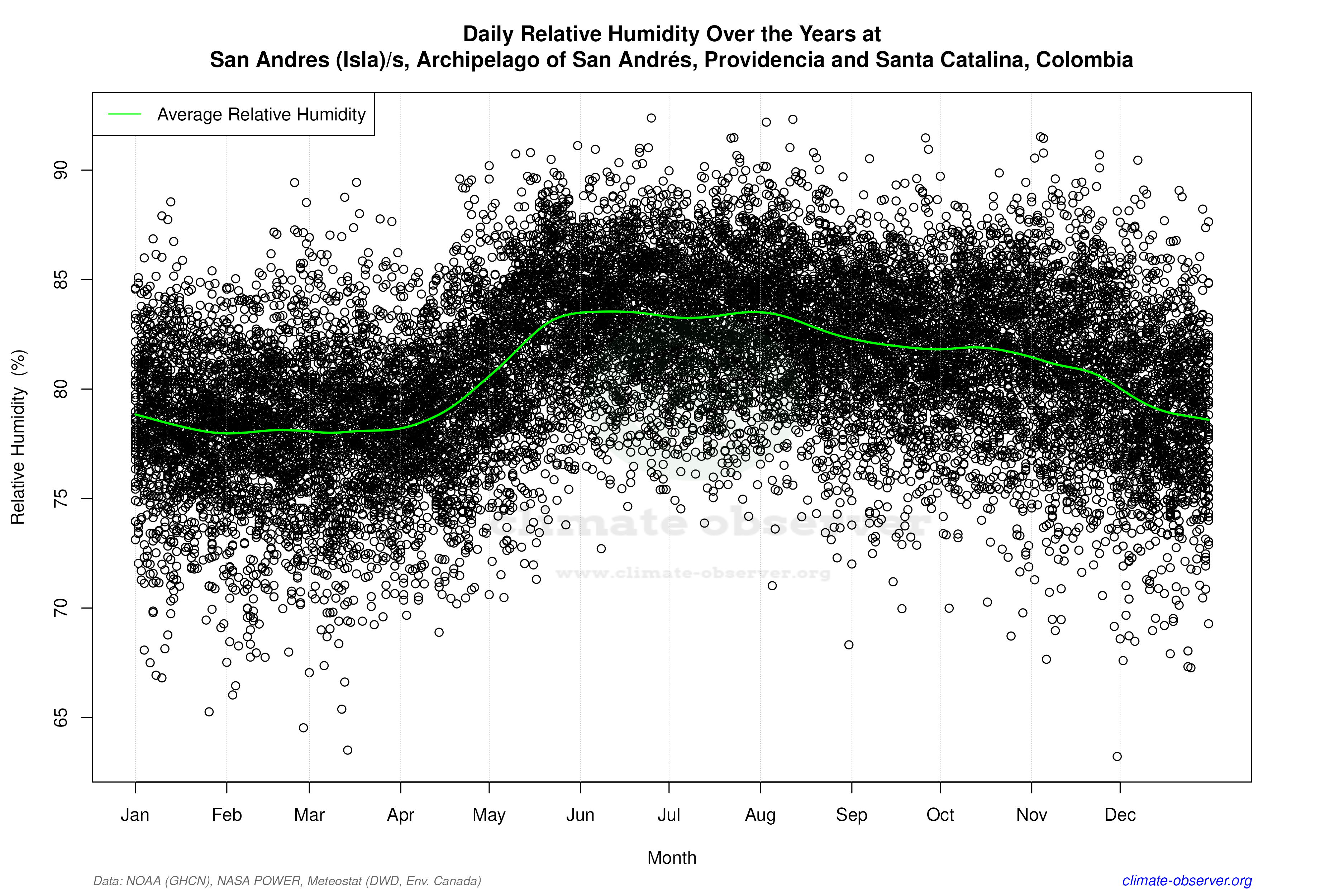 Daily Data Points and Averages Throughout the Year - Average Relative Humidity Throughout Year