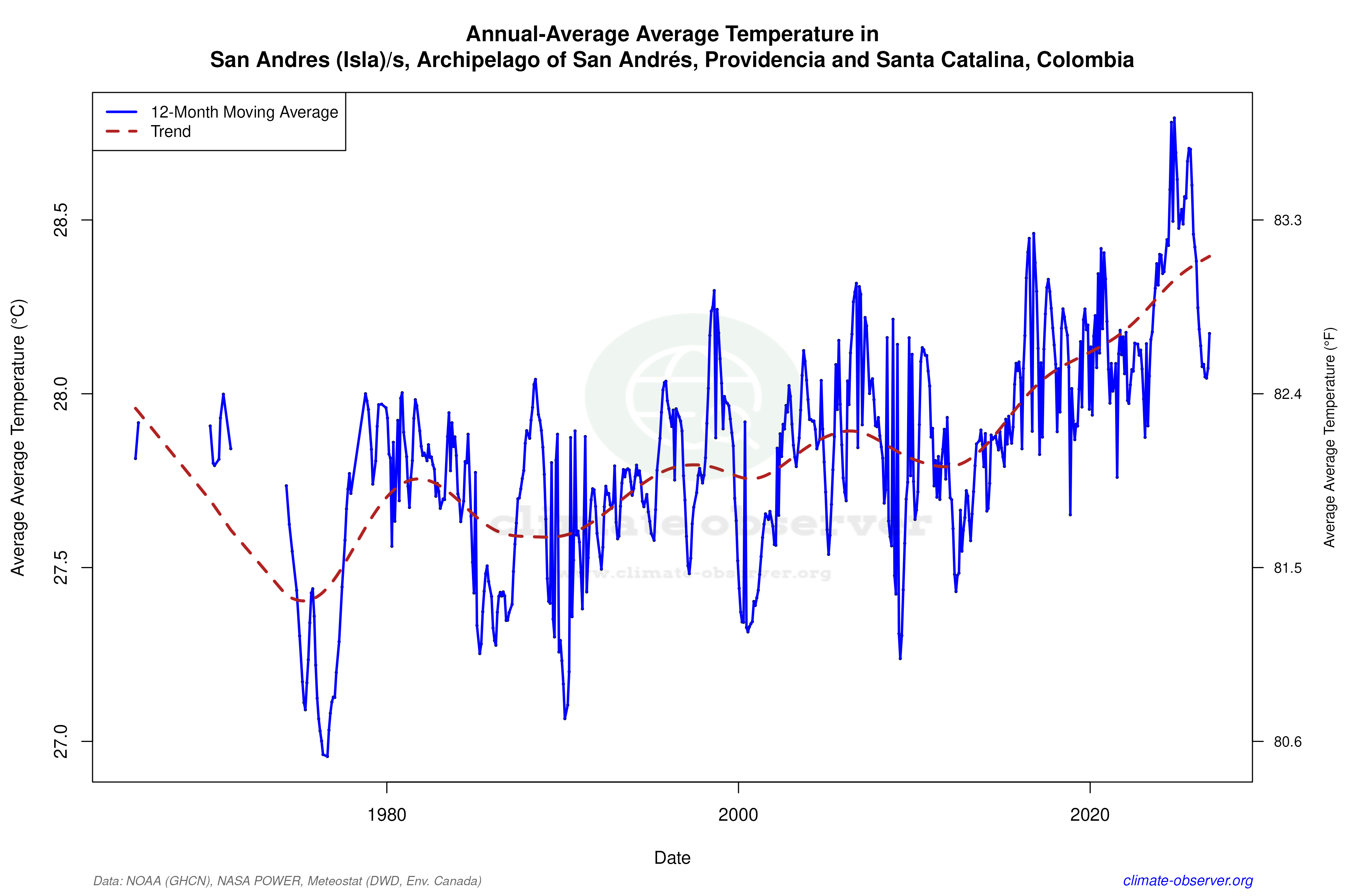 Climate 12-Month Moving Averages - Average Temperature 12-Month MA