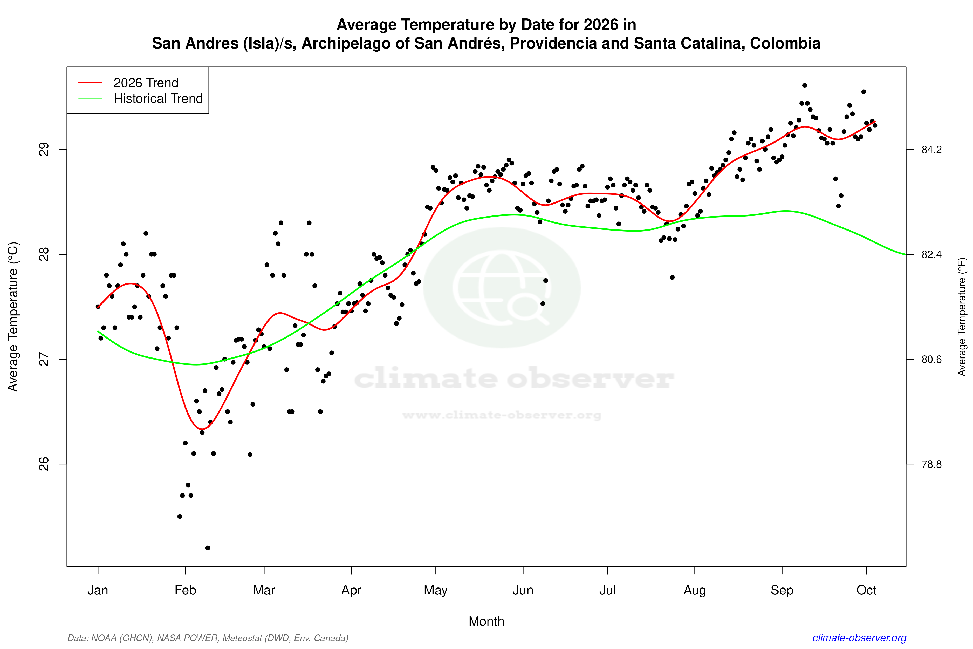 Current Year Climate Trends vs Historical - Average Temperature this Year