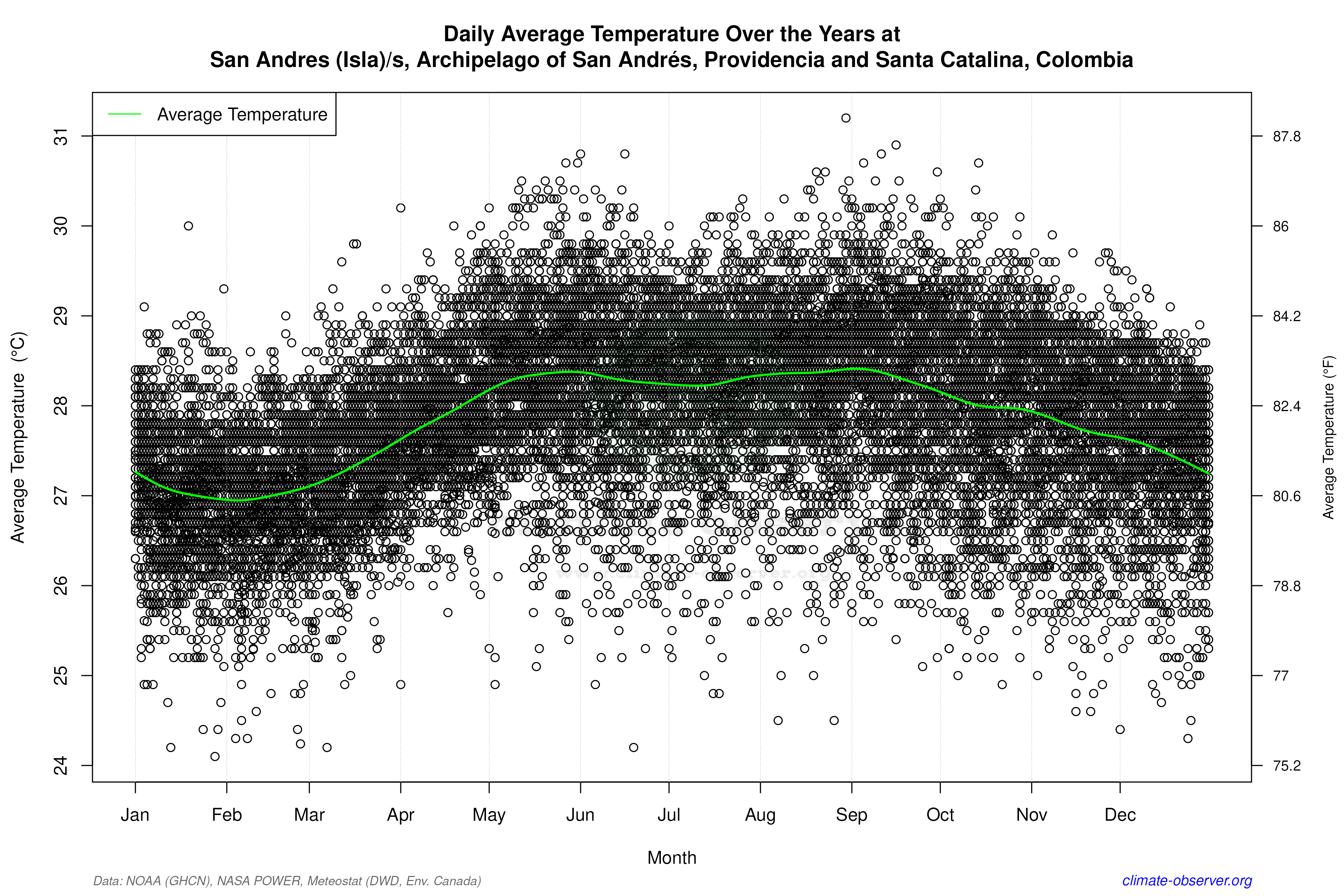 Daily Data Points and Averages Throughout the Year - Average Temperature Throughout Year